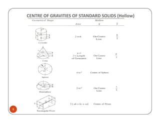 CENTRE OF GRAVITIES OF STANDARD SOLIDS (Hollow)




9
 