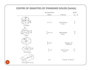 CENTRE OF GRAVITIES OF STANDARD SOLIDS (Solids)




10
 