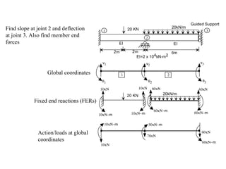 Find slope at joint 2 and deflection at joint 3. Also find member end forces  Global coordinates Fixed end reactions (FERs) Action/loads at global coordinates 