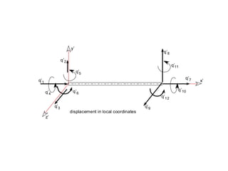 Beam element for 3D analysis 