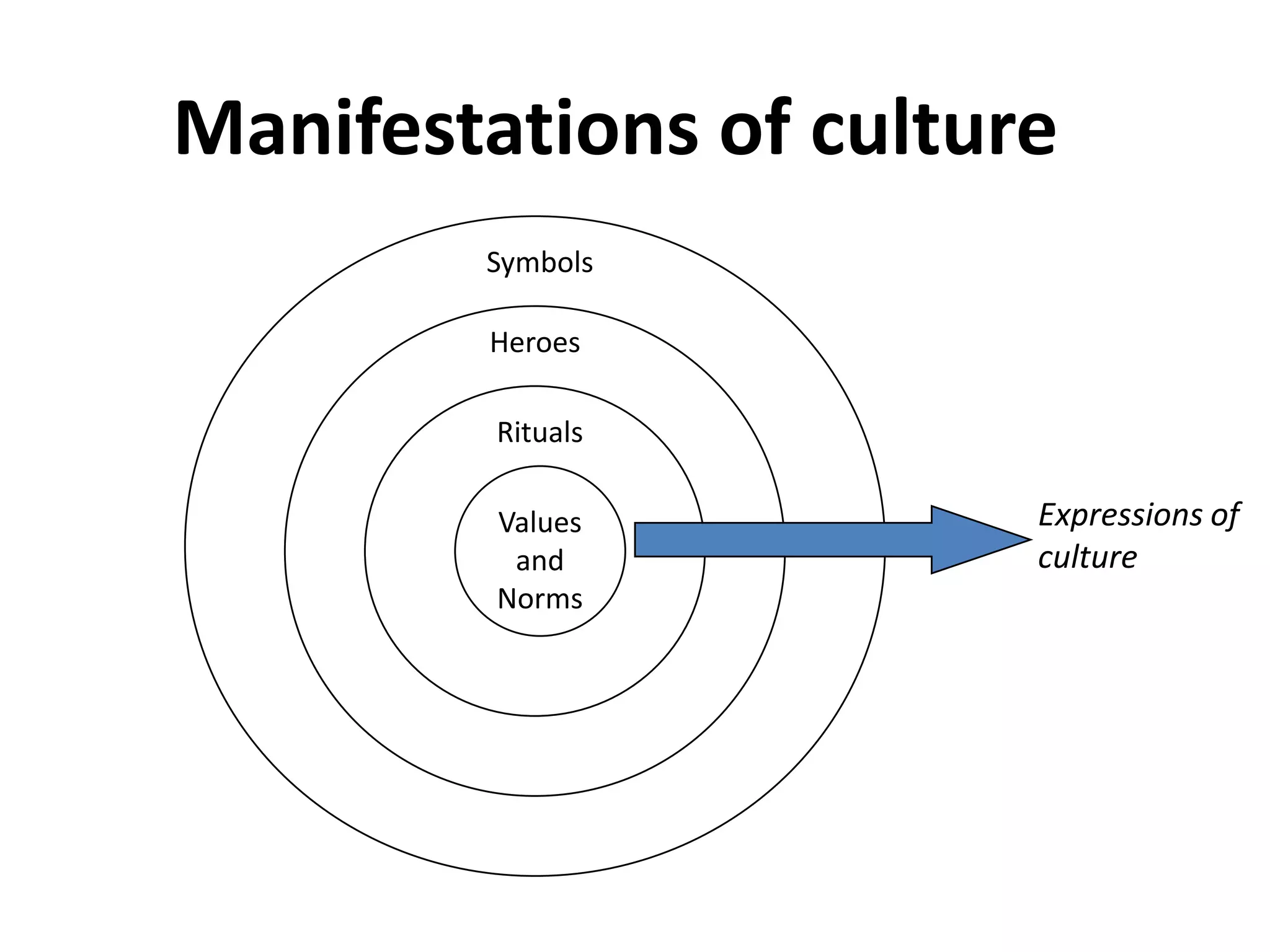 Manifestations of culture
        Symbols

        Heroes

         Rituals

         Values         Expressions of
          and           culture
         Norms
 