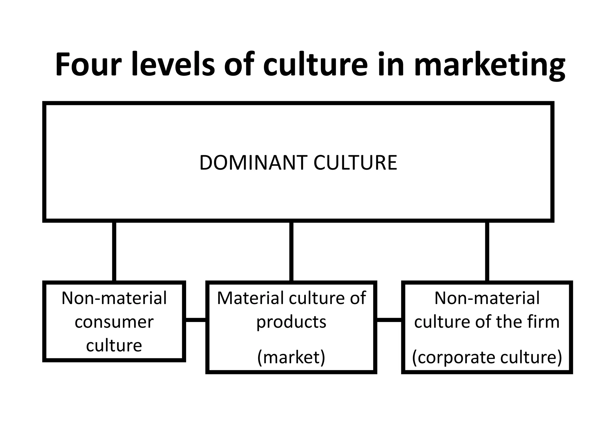 Four levels of culture in marketing

               DOMINANT CULTURE




Non-material    Material culture of     Non-material
 consumer           products          culture of the firm
  culture
                     (market)         (corporate culture)
 