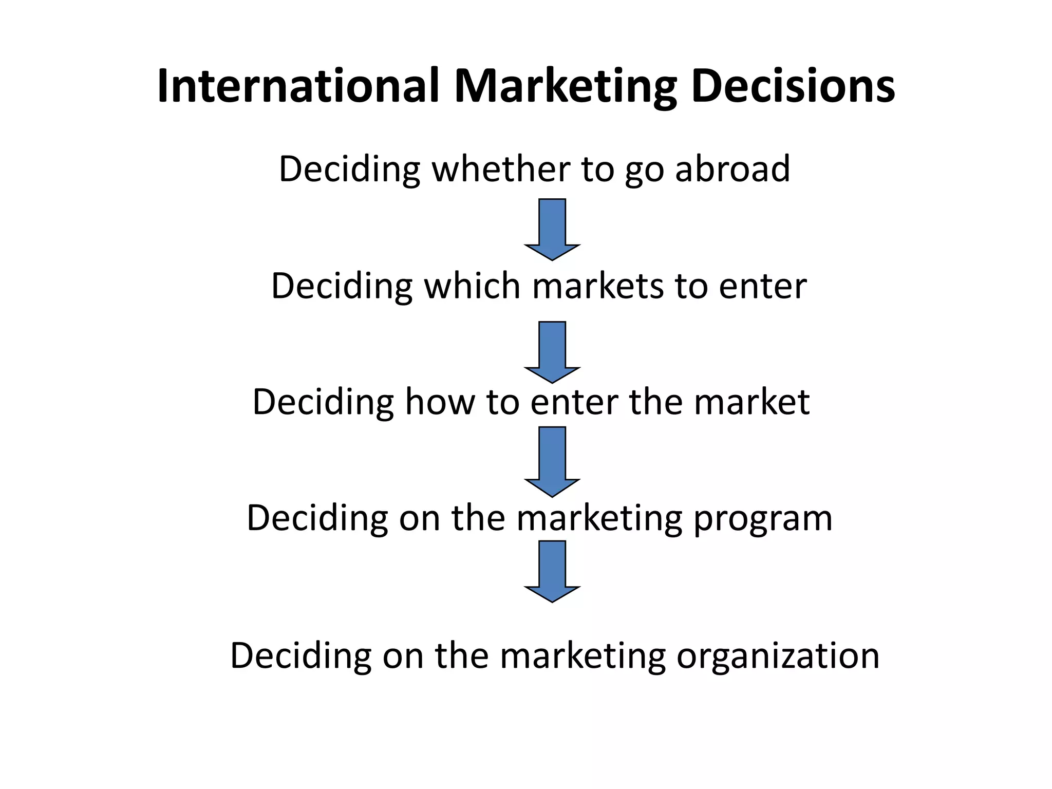 International Marketing Decisions
     Deciding whether to go abroad

     Deciding which markets to enter

    Deciding how to enter the market

   Deciding on the marketing program


   Deciding on the marketing organization
 