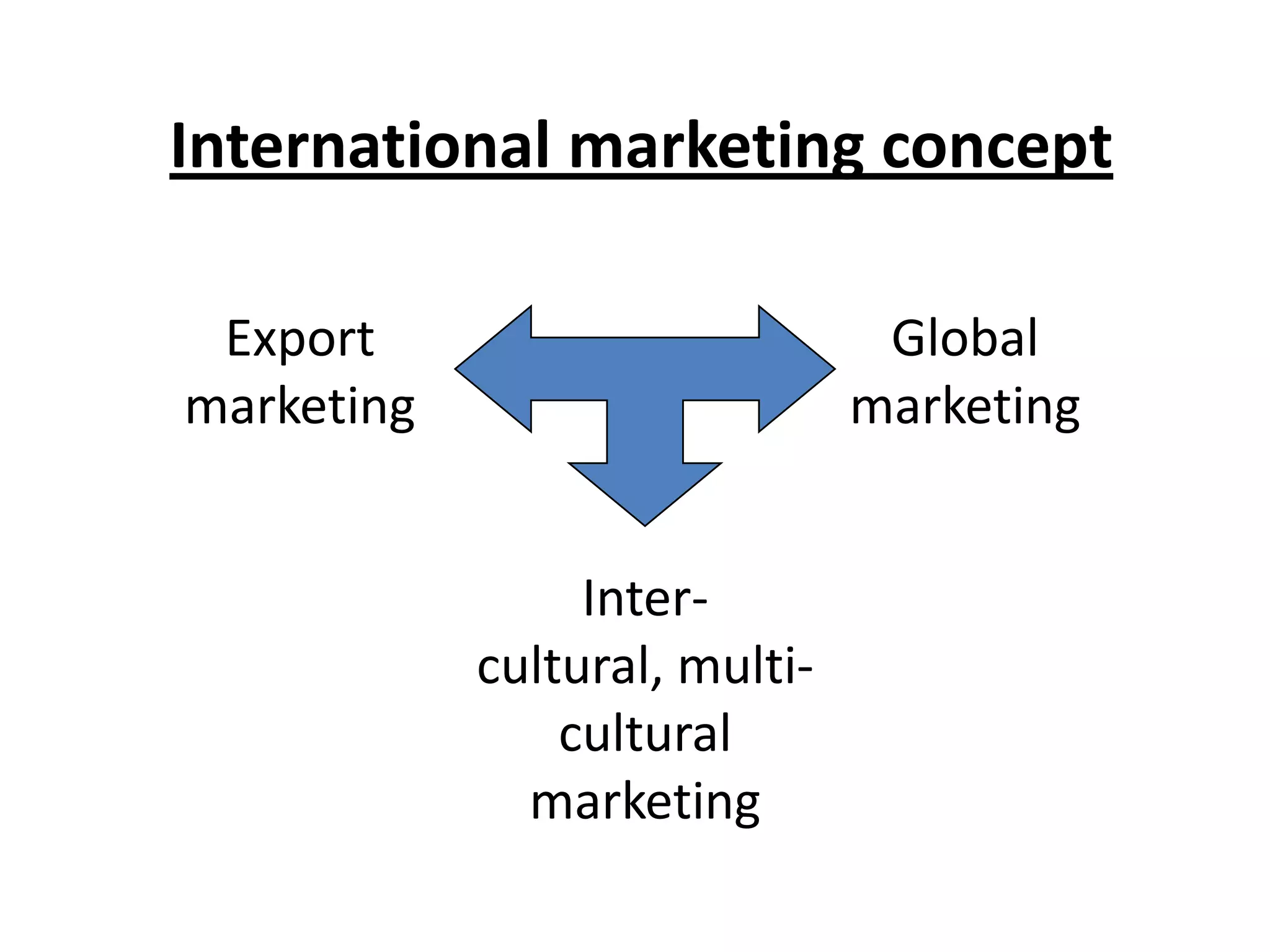 International marketing concept

 Export                         Global
marketing                      marketing


                 Inter-
            cultural, multi-
                cultural
              marketing
 