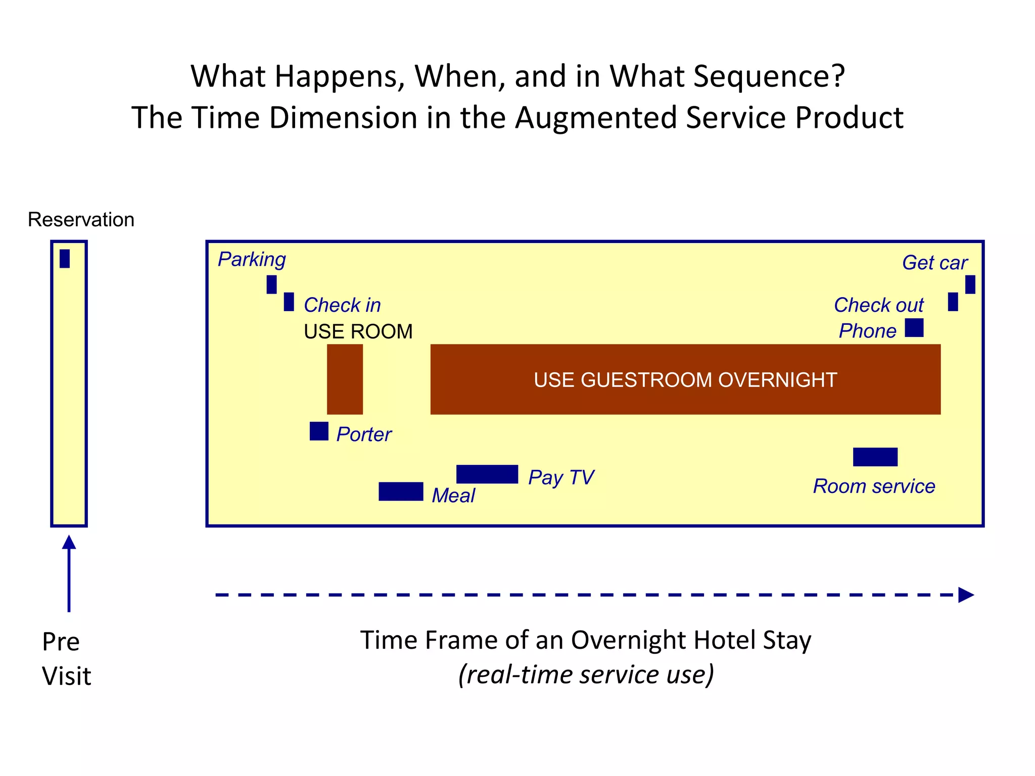 What Happens, When, and in What Sequence?
          The Time Dimension in the Augmented Service Product

Reservation
               Parking                                                       Get car

                         Check in                                      Check out
                         USE ROOM                                      Phone

                                           USE GUESTROOM OVERNIGHT

                           Porter

                                           Pay TV                    Room service
                                    Meal




 Pre                         Time Frame of an Overnight Hotel Stay
 Visit                               (real-time service use)
 