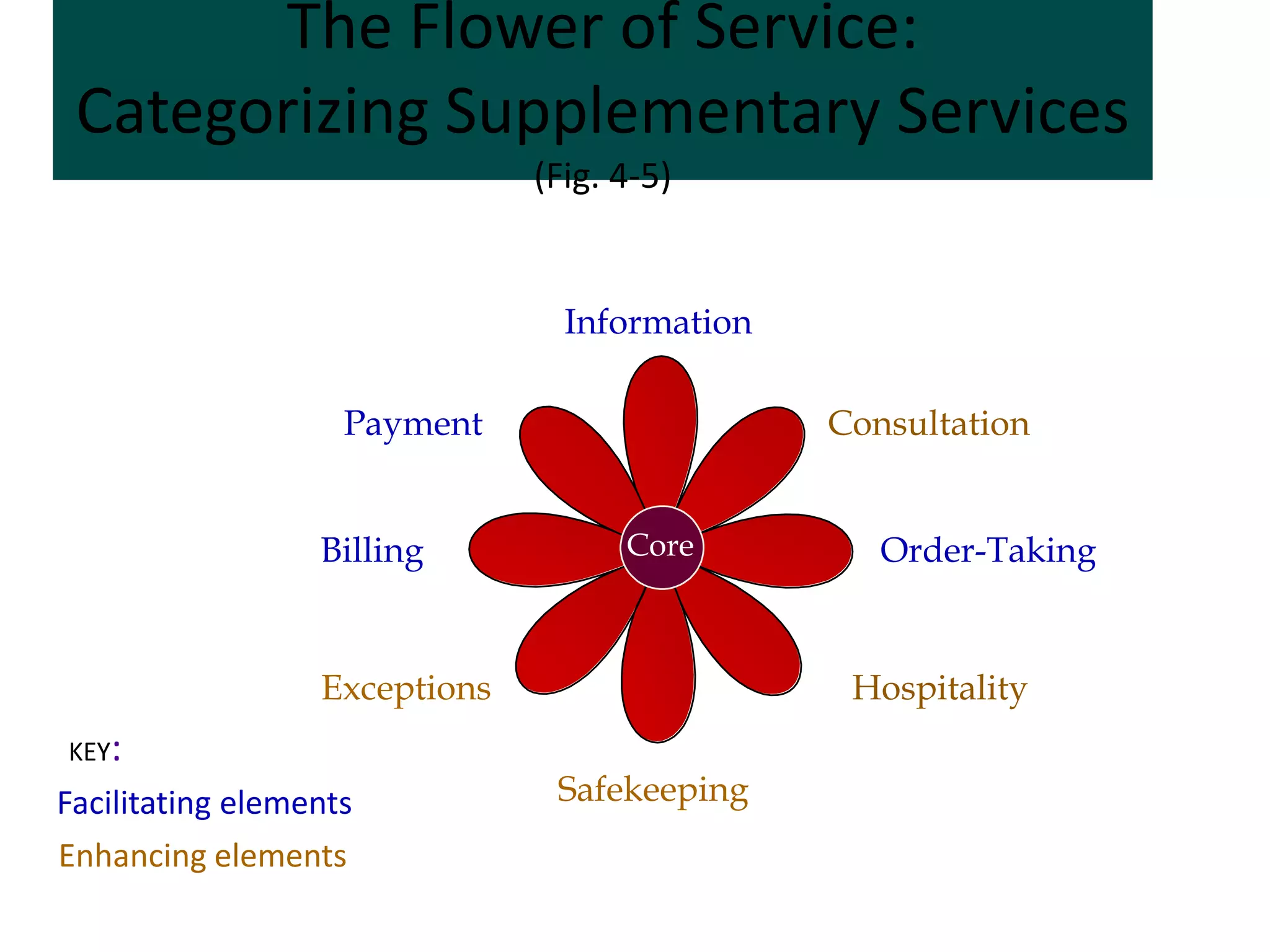 The Flower of Service:
 Categorizing Supplementary Services
                               (Fig. 4-5)


                                 Information

                    Payment                    Consultation


                  Billing            Core         Order-Taking


                  Exceptions                    Hospitality
KEY:
Facilitating elements           Safekeeping
Enhancing elements
 