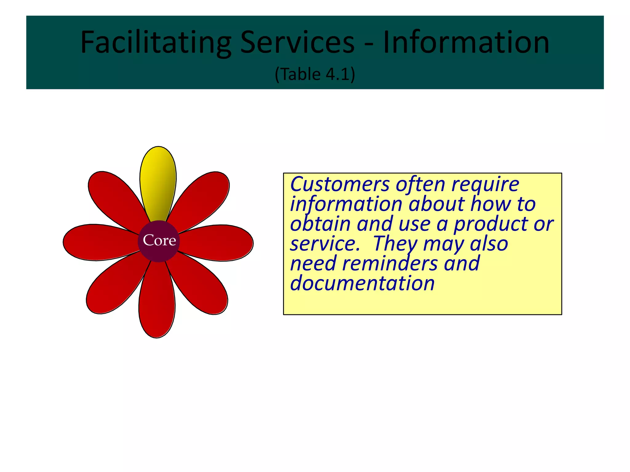 Facilitating Services - Information
              (Table 4.1)




                Customers often require
                information about how to
                obtain and use a product or
    Core        service. They may also
                need reminders and
                documentation
 