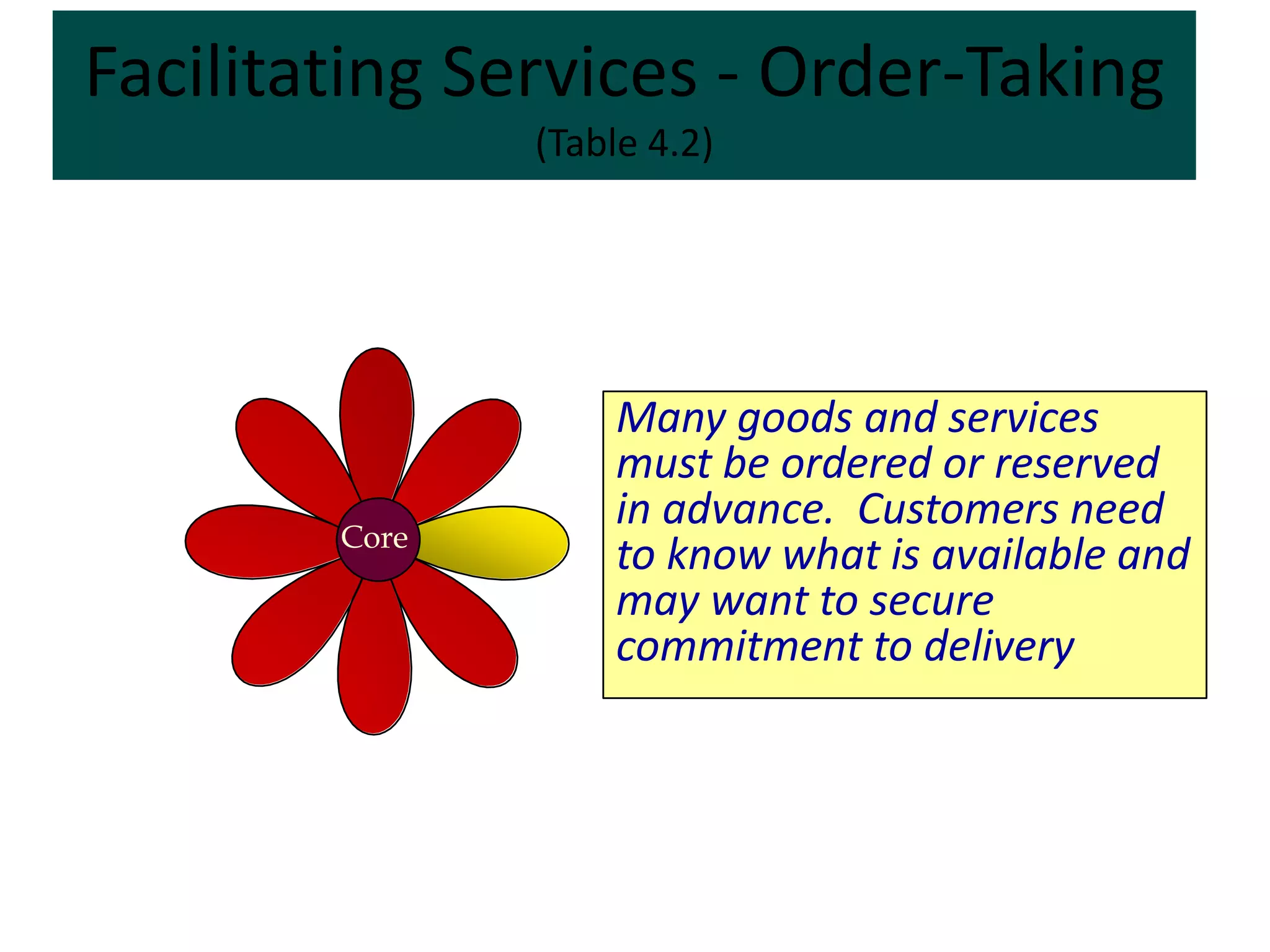 Facilitating Services - Order-Taking
               (Table 4.2)




                   Many goods and services
                   must be ordered or reserved
                   in advance. Customers need
        Core
                   to know what is available and
                   may want to secure
                   commitment to delivery
 