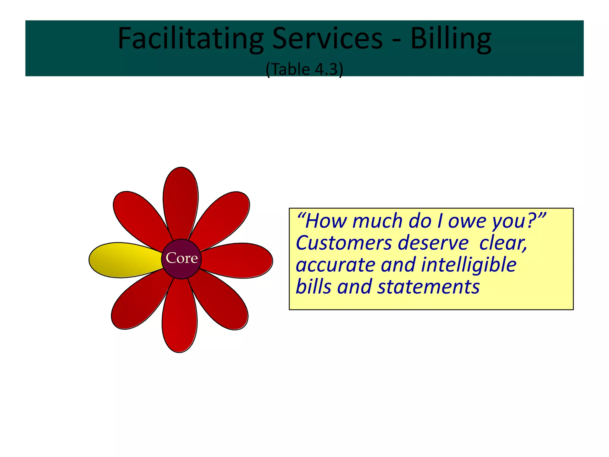 Facilitating Services - Billing
            (Table 4.3)




                “How much do I owe you?”
                Customers deserve clear,
    Core
                accurate and intelligible
                bills and statements
 