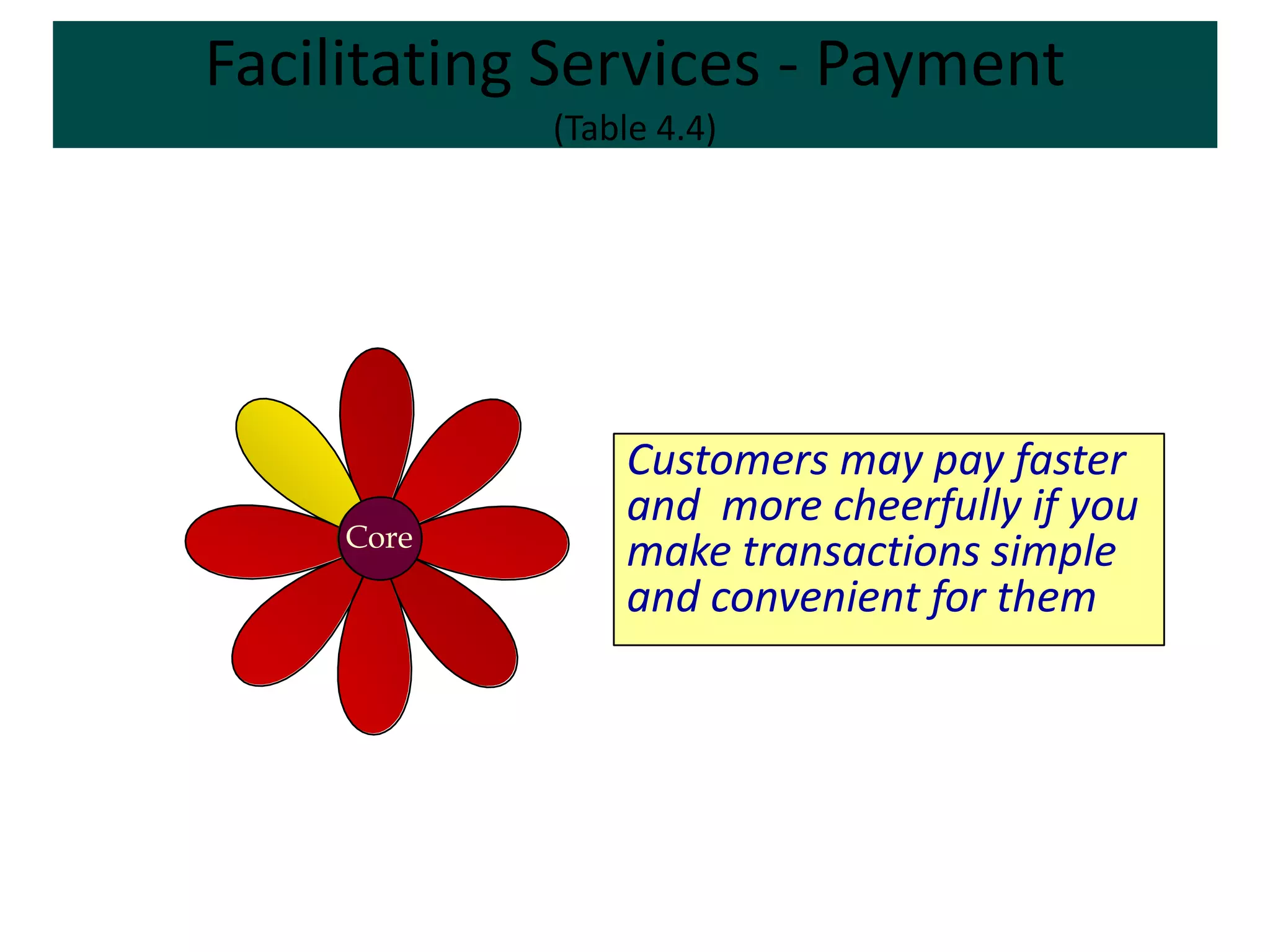 Facilitating Services - Payment
            (Table 4.4)




                Customers may pay faster
                and more cheerfully if you
     Core
                make transactions simple
                and convenient for them
 