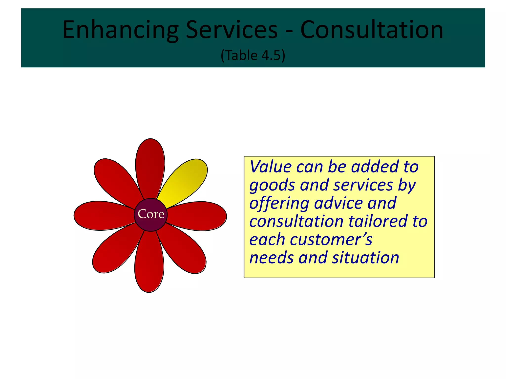 Enhancing Services - Consultation
             (Table 4.5)




                 Value can be added to
                 goods and services by
      Core
                 offering advice and
                 consultation tailored to
                 each customer’s
                 needs and situation
 