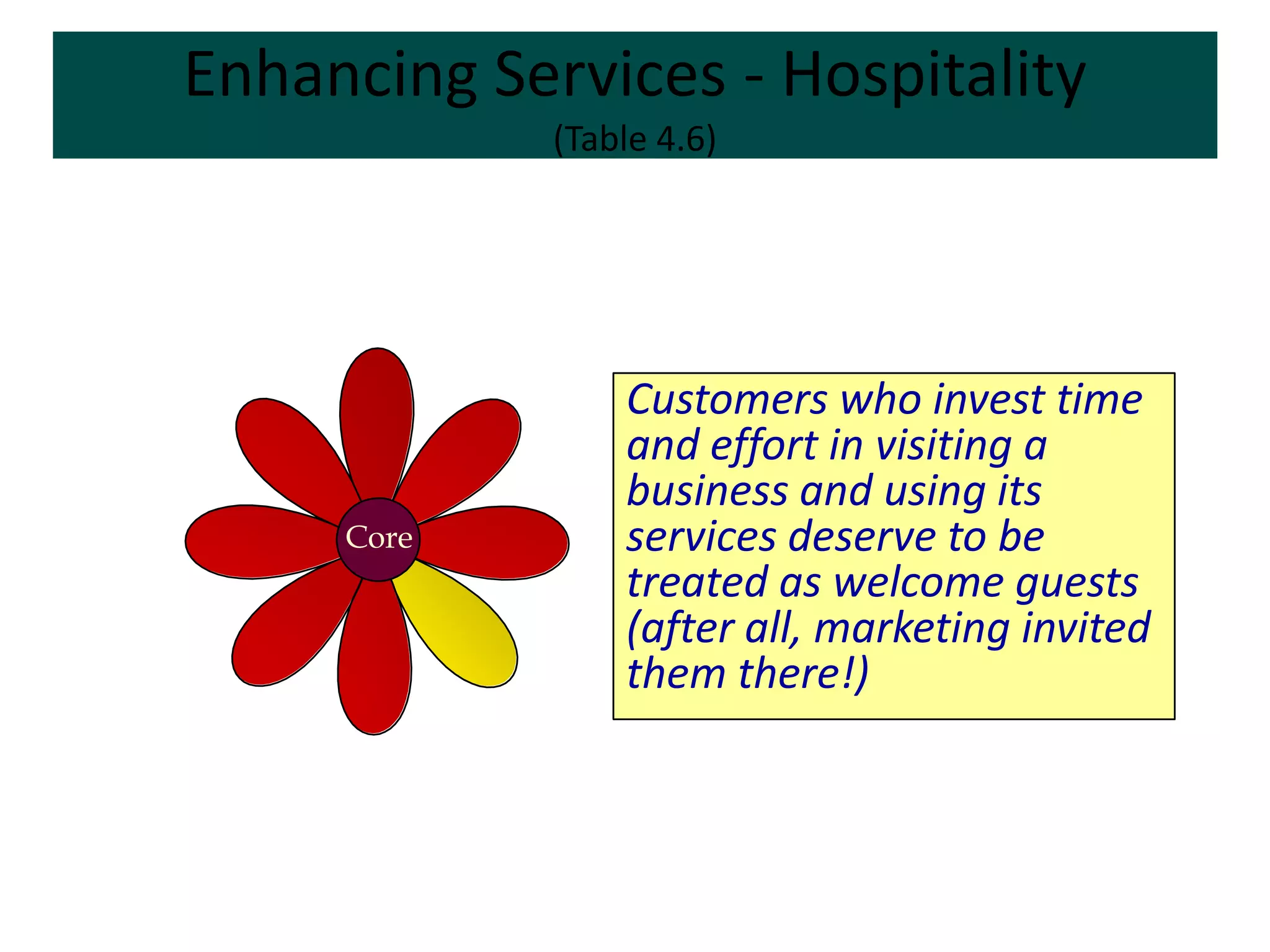 Enhancing Services - Hospitality
             (Table 4.6)




                 Customers who invest time
                 and effort in visiting a
                 business and using its
     Core        services deserve to be
                 treated as welcome guests
                 (after all, marketing invited
                 them there!)
 