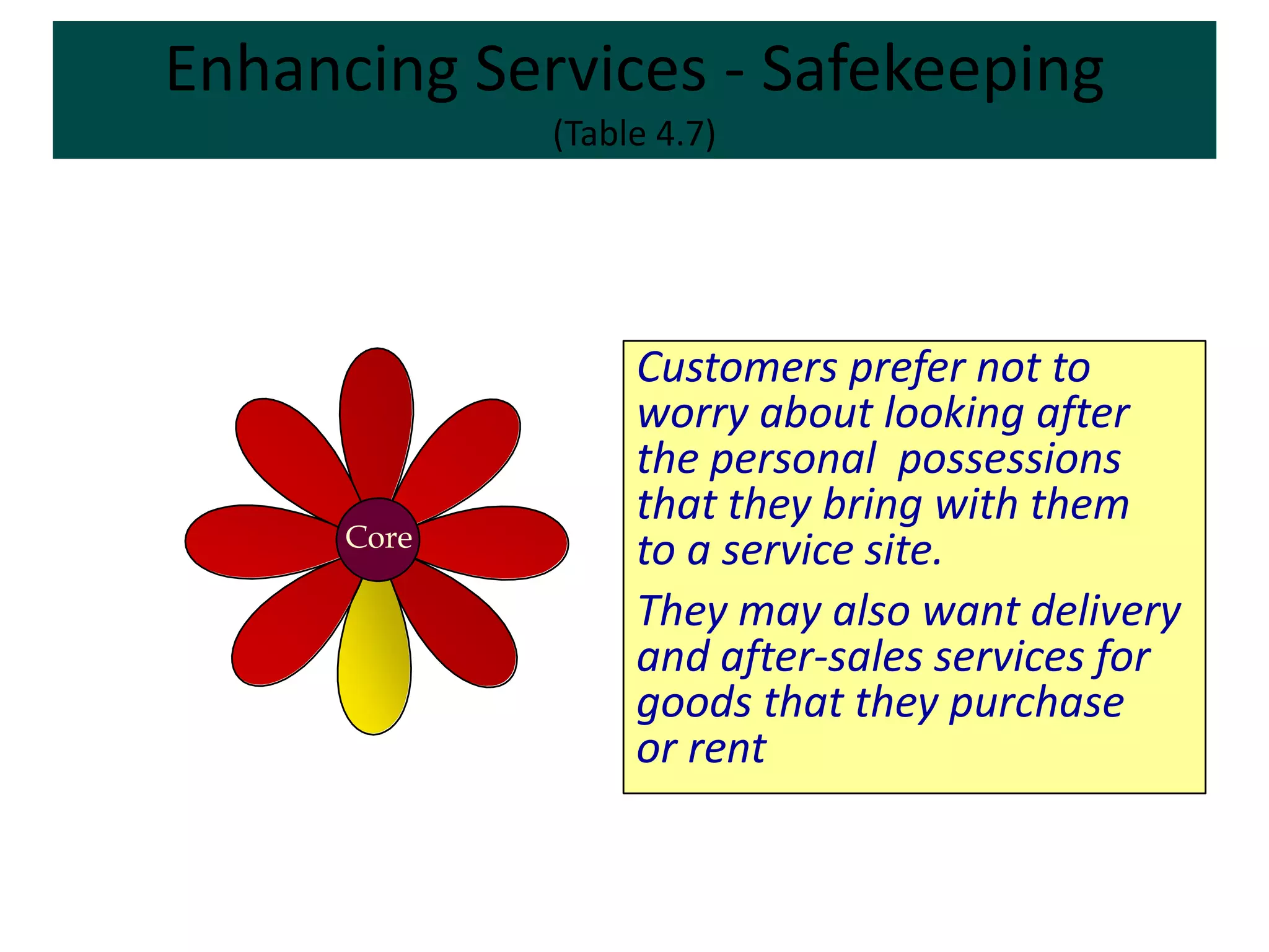 Enhancing Services - Safekeeping
             (Table 4.7)




                  Customers prefer not to
                  worry about looking after
                  the personal possessions
                  that they bring with them
      Core
                  to a service site.
                  They may also want delivery
                  and after-sales services for
                  goods that they purchase
                  or rent
 