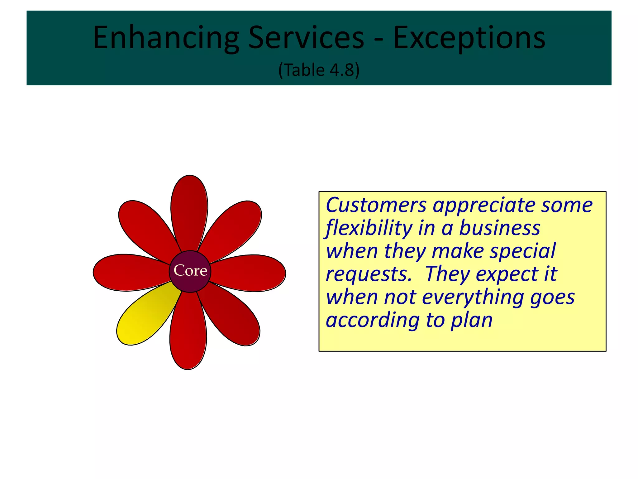 Enhancing Services - Exceptions
            (Table 4.8)




                  Customers appreciate some
                  flexibility in a business
                  when they make special
     Core         requests. They expect it
                  when not everything goes
                  according to plan
 