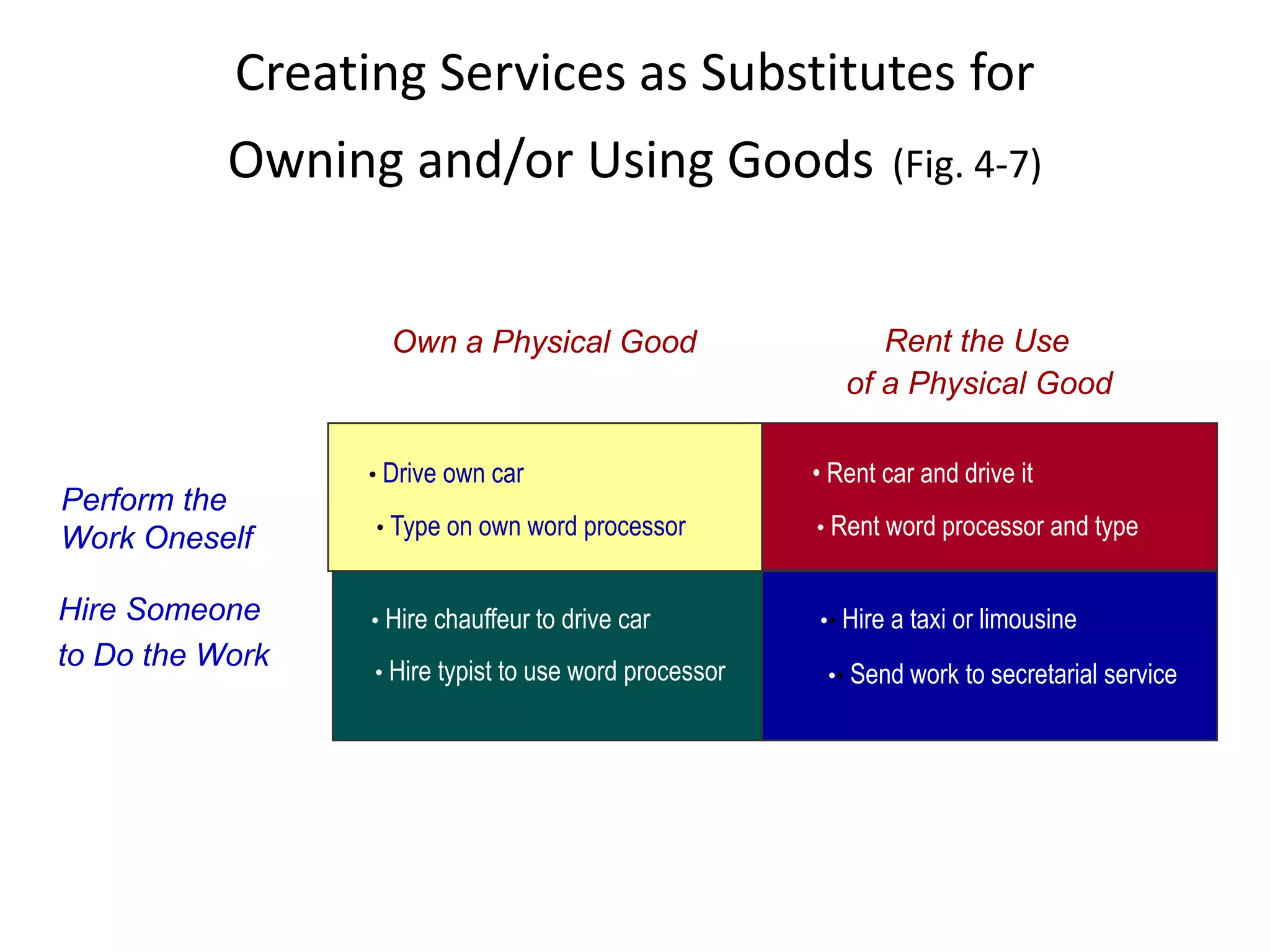 Creating Services as Substitutes for
           Owning and/or Using Goods                           (Fig. 4-7)



                   Own a Physical Good                       Rent the Use
                                                          of a Physical Good

                 • Drive own car                       • Rent car and drive it
Perform the
                 • Type on own word processor          • Rent word processor and type
Work Oneself

Hire Someone     • Hire chauffeur to drive car         •• Hire a taxi or limousine
to Do the Work   • Hire typist to use word processor    •• Send work to secretarial service
 