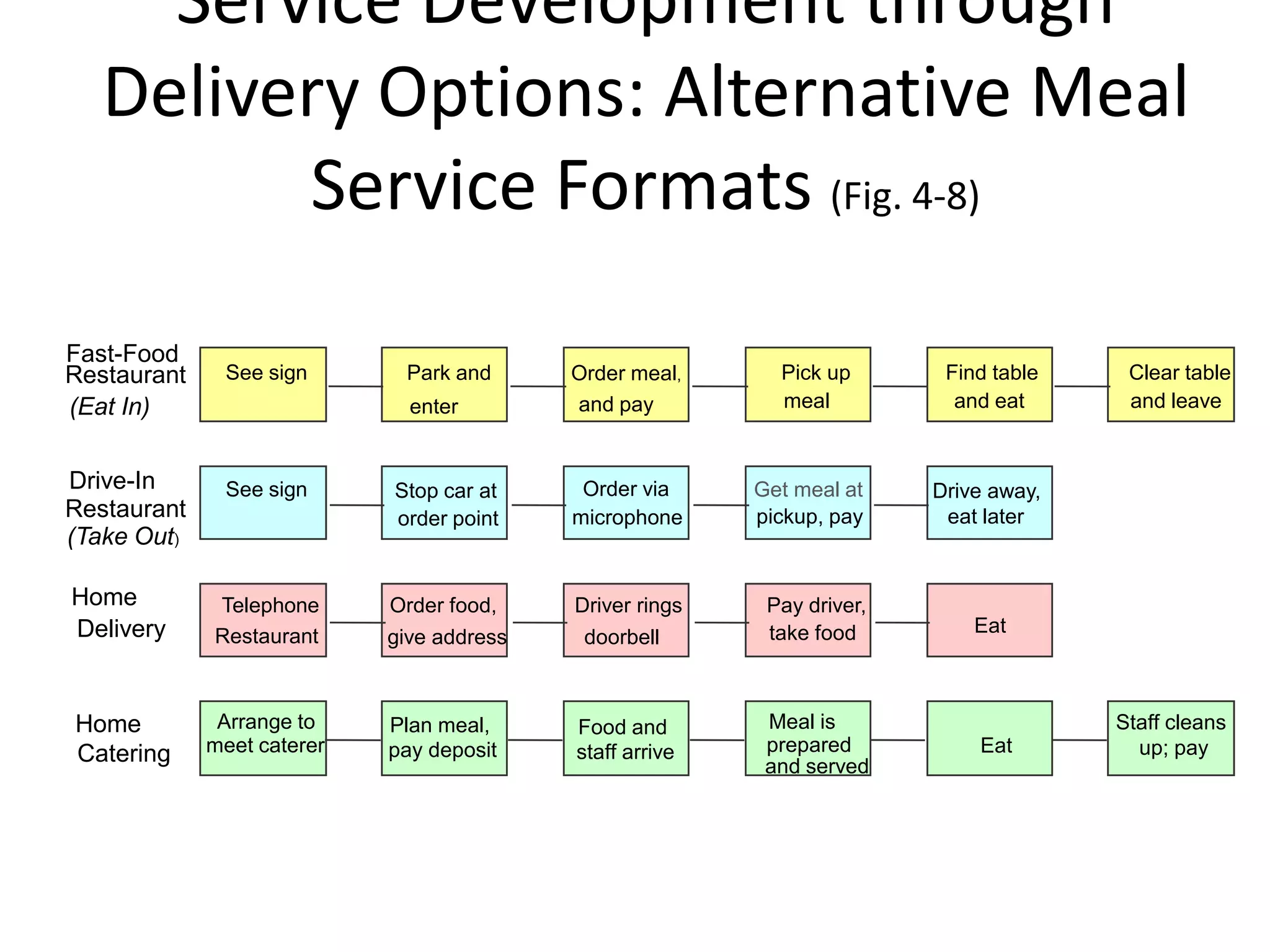 Service Development through
   Delivery Options: Alternative Meal
         Service Formats (Fig. 4-8)
Fast-Food
Restaurant    See sign       Park and      Order meal,      Pick up       Find table    Clear table
(Eat In)                      enter        and pay          meal           and eat      and leave


Drive-In      See sign      Stop car at     Order via     Get meal at    Drive away,
Restaurant                  order point    microphone     pickup, pay     eat later
(Take Out)

Home         Telephone      Order food,    Driver rings    Pay driver,
Delivery                                                   take food         Eat
             Restaurant     give address    doorbell



Home          Arrange to    Plan meal,     Food and        Meal is                     Staff cleans
Catering     meet caterer   pay deposit    staff arrive    prepared          Eat         up; pay
                                                           and served
 