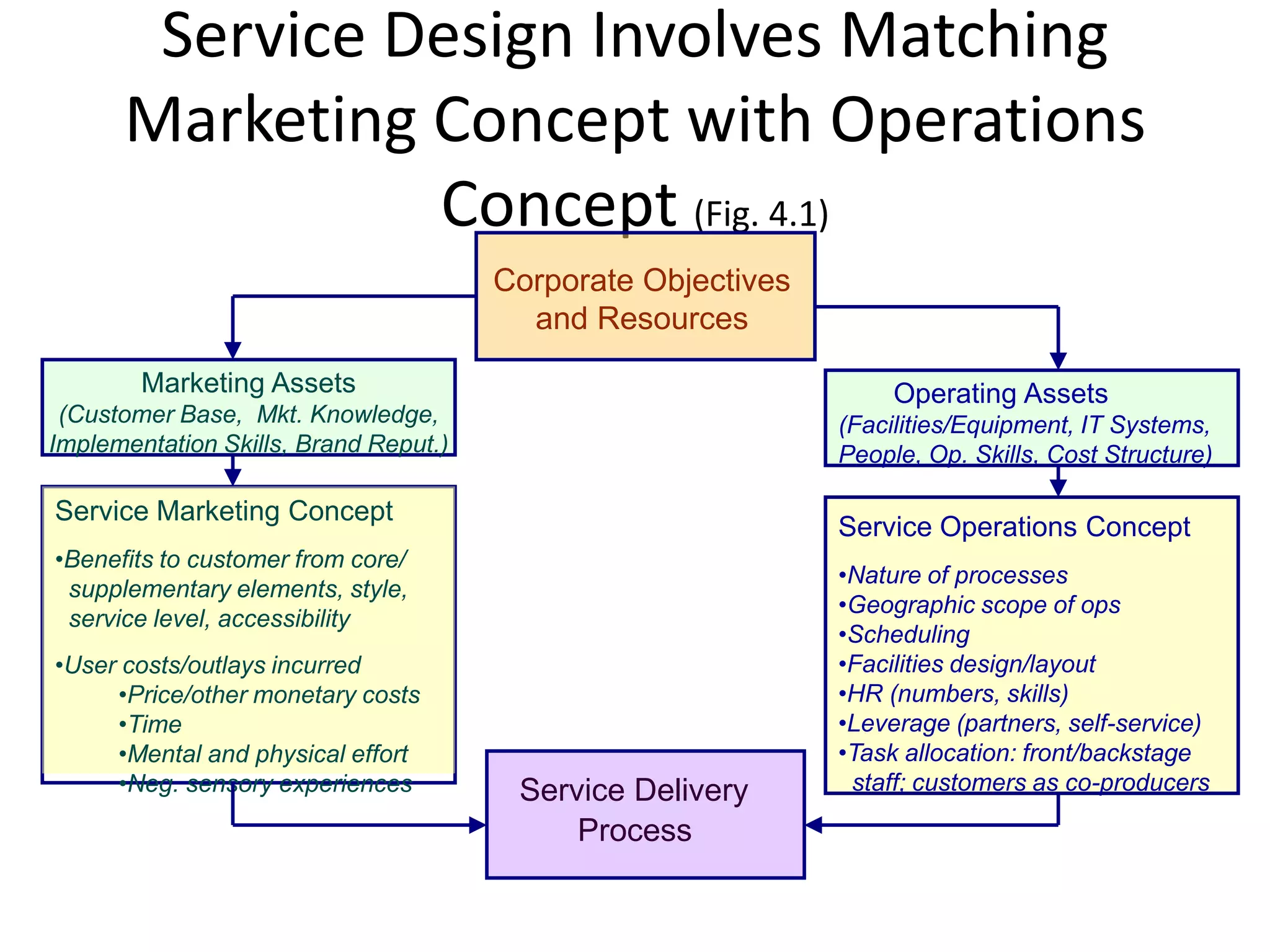 Service Design Involves Matching
      Marketing Concept with Operations
                Concept (Fig. 4.1)
                                       Corporate Objectives
                                         and Resources
        Marketing Assets                                           Operating Assets
 (Customer Base, Mkt. Knowledge,                              (Facilities/Equipment, IT Systems,
Implementation Skills, Brand Reput.)                          People, Op. Skills, Cost Structure)

Service Marketing Concept
                                                              Service Operations Concept
•Benefits to customer from core/
                                                              •Nature of processes
 supplementary elements, style,
                                                              •Geographic scope of ops
 service level, accessibility
                                                              •Scheduling
•User costs/outlays incurred                                  •Facilities design/layout
     •Price/other monetary costs                              •HR (numbers, skills)
     •Time                                                    •Leverage (partners, self-service)
     •Mental and physical effort                              •Task allocation: front/backstage
     •Neg. sensory experiences          Service Delivery       staff; customers as co-producers

                                            Process
 