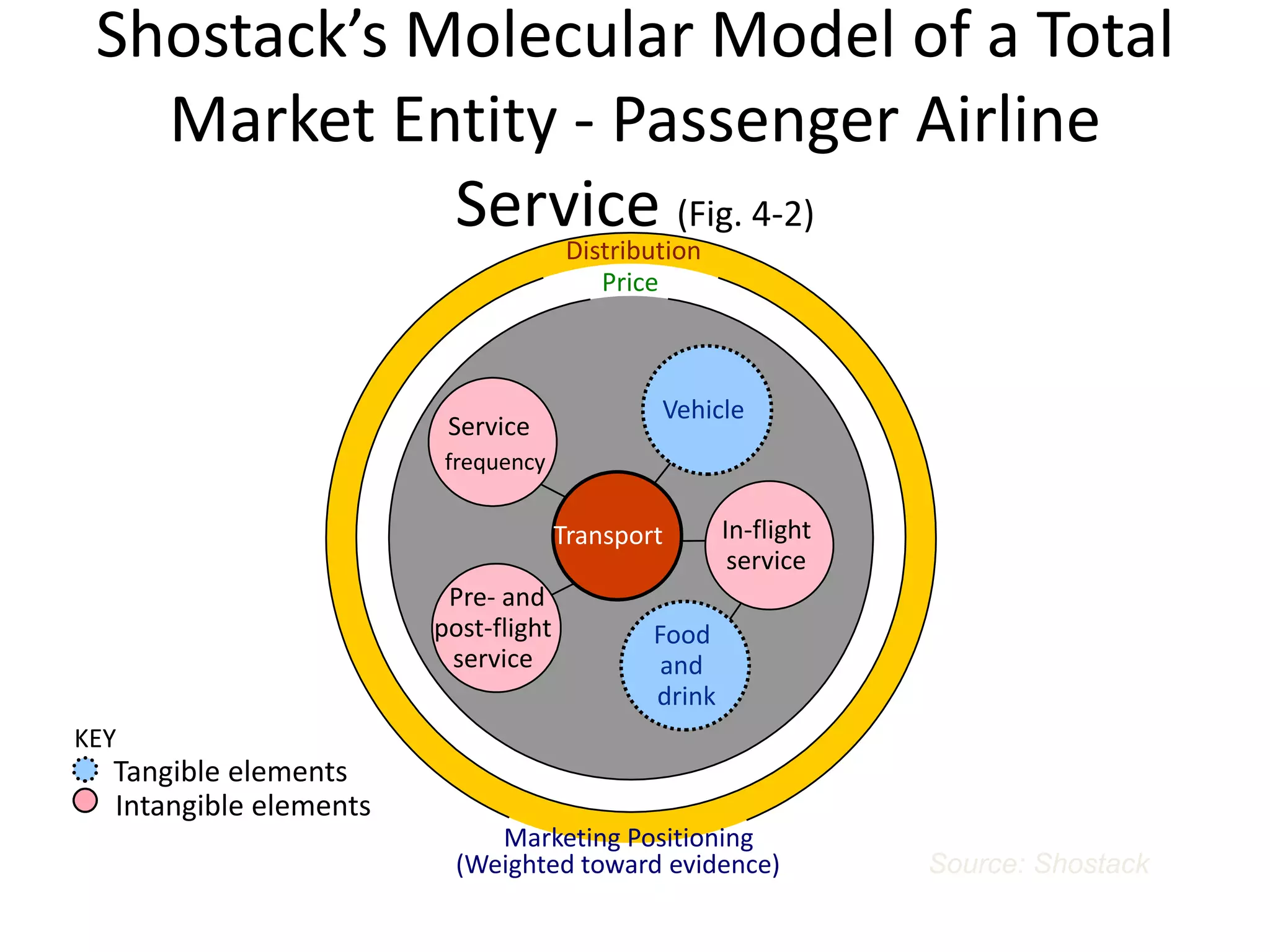 Shostack’s Molecular Model of a Total
   Market Entity - Passenger Airline
             Service (Fig. 4-2)       Distribution
                                         Price



                                              Vehicle
                         Service
                         frequency


                                      Transport       In-flight
                                                       service
                         Pre- and
                        post-flight           Food
                         service               and
                                              drink
KEY
  Tangible elements
  Intangible elements
                             Marketing Positioning
                          (Weighted toward evidence)              Source: Shostack
 