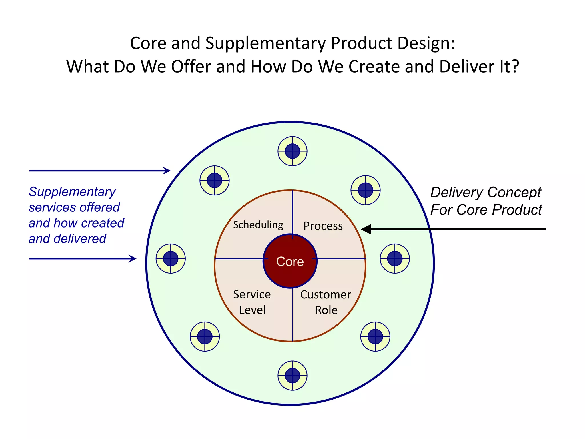 Core and Supplementary Product Design:
      What Do We Offer and How Do We Create and Deliver It?




Supplementary                                    Delivery Concept
services offered                                 For Core Product
and how created          Scheduling   Process
and delivered
                                   Core

                         Service      Customer
                          Level         Role
 
