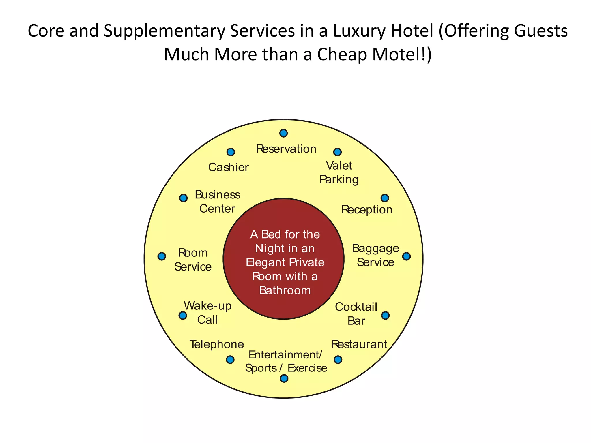 Core and Supplementary Services in a Luxury Hotel (Offering Guests
               Much More than a Cheap Motel!)



                                 Reservation
                       Cashier                  Valet
                                               Parking
                    Business
                     Center                         Reception

                                A Bed for the
                  Room           Night in an          Baggage
                 Service       Elegant Private         Service
                                Room with a
                                  Bathroom
                   Wake-up                         Cocktail
                    Call                             Bar

                   Telephone                       Restaurant
                                Entertainment/
                               Sports / Exercise
 