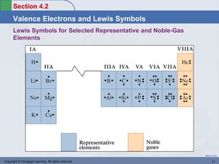 Section 4.2
      Valence Electrons and Lewis Symbols
      Lewis Symbols for Selected Representative and Noble-Gas
      Elements




                                                                Return to TOC


Copyright © Cengage Learning. All rights reserved                      11
 