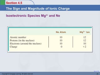 Section 4.5
      The Sign and Magnitude of Ionic Charge

      Isoelectronic Species Mg2+ and Ne




                                                    Return to TOC


Copyright © Cengage Learning. All rights reserved          25
 