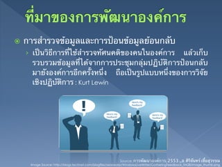 ž    การสํารวจข้อมูลและการป้อนข้อมูลย้อนกลับ	
      ›  เป็นวิธีการที่ใช้สํารวจทัศนคติของคนในองค์การ  แล้วเก็บ
        รวบรวมข้อมูลที่ได้จากการประชุมกลุ่มปฏิบัติการป้อนกลับ
        มายังองค์การอีกครั้งหนึ่ง ถือเป็นรูปแบบหนึ่งของการวิจัย
        เชิงปฏิบัติการ : Kurt Lewin	




                                                             Source: การพัฒนาองค์การ(2553),อ.ศิริจันทร์ เชื้อสุวรรณ	
       Image Source: http://blogs.technet.com/blogfiles/seanearp/WindowsLiveWriter/GatheringFeedback_9A28/image_thumb.png	
 