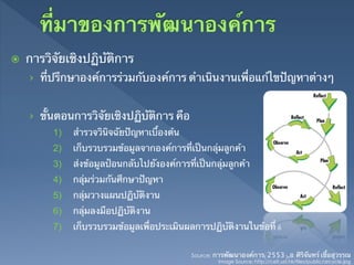 ž    การวิจัยเชิงปฏิบัติการ	
      ›  ที่ปรึกษาองค์การร่วมกับองค์การ ดําเนินงานเพื่อแก้ไขปัญหาต่างๆ	
      	
      ›  ขั้นตอนการวิจัยเชิงปฏิบัติการ คือ	
           1)    สํารวจวินิจฉัยปัญหาเบื้องต้น	
           2)    เก็บรวบรวมข้อมูลจากองค์การที่เป็นกลุ่มลูกค้า	
           3)    ส่งข้อมูลป้อนกลับไปยังองค์การที่เป็นกลุ่มลูกค้า	
           4)    กลุ่มร่วมกันศึกษาปัญหา	
           5)    กลุ่มวางแผนปฏิบัติงาน	
           6)    กลุ่มลงมือปฏิบัติงาน	
           7)    เก็บรวบรวมข้อมูลเพื่อประเมินผลการปฏิบัติงานในข้อที่ 6	

                                                  Source: การพัฒนาองค์การ(2553),อ.ศิริจันทร์ เชื้อสุวรรณ	
                                                           Image Source: http://celt.ust.hk/files/public/arcycle.jpg	
 