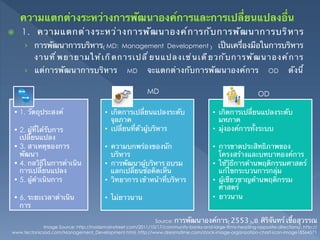 ž    1. ความแตกต ่ า งระหว ่ า งการพ ั ฒ นาองค ์ ก ารก ั บ การพ ั ฒ นาการบร ิ ห าร	
       ›  การพัฒนาการบริหาร(MD: Management Development) เป็นเครื่องมือในการบริหาร
          ง า น ท ี ่ พ ย า ย า ม ใ ห ้ เ ก ิ ด ก า ร เ ป ล ี ่ ย น แ ป ล ง เ ช ่ น เ ด ี ย ว ก ั บ ก า ร พ ั ฒ น า อ ง ค ์ ก า ร	
       ›  แต ่ ก ารพ ั ฒนาการบร ิ ห าร              MD       จะแตกต่างกับการพัฒนาองค์การ                           OD       ดังนี้	

                                                             MD	
                                             OD	

  • 1. วัตถุประสงค์	
                     •  เกิดการเปลี่ยนแปลงระดับ                      •  เกิดการเปลี่ยนแปลงระดับ
  	




                                             จุลภาค	
                                        มหภาค	
  • 2. ผู้ที่ได้รับการ                    •  เปลี่ยนที่ตัวผู้บริหาร	
                     •  มุ่งองค์การทั้งระบบ	
    เปลี่ยนแปลง	
  • 3. สาเหตุของการ                       •  ความบกพร่องของนัก                            •  การขาดประสิทธิภาพของ
    พัฒนา	
                                  บริหาร	
                                        โครงสร้างและบทบาทองค์การ	
  • 4. กลวิธีในการดําเนิน                 •  การพัฒนาผู้บริหาร อบรม                       •  ใช้วิธีการด้านพฤติกรรมศาสตร์
    การเปลี่ยนแปลง	
                         แลกเปลี่ยนข้อคิดเห็น	
                          แก้ไขกระบวนการกลุ่ม	
  • 5. ผู้ดําเนินการ	
                    •  วิทยาการ เข้าหน้าที่บริหาร	
                 •  ผู้เชียวชาญด้านพฤติกรรม
                                                                                             ศาสตร์	
  • 6. ระยะเวลาดําเนิน                    •  ไม่ยาวนาน	
                                  •  ยาวนาน	
    การ	

                                                                Source: การพัฒนาองค์การ(2553),อ.ศิริจันทร์ เชื้อสุวรรณ	
              Image Source: http://insidemainstreet.com/2011/10/17/community-banks-and-large-firms-heading-opposite-directions/, http://
 www.tectonicsod.com/Management_Development.html, http://www.dreamstime.com/stock-image-organization-chart-icon-image18564571 	
                                                                                                                                        	
 