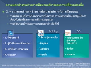 ž    2. ความแตกต่างระหว่างการพัฒนาองค์การกับการฝึกอบรม	
       ›  การพัฒนาองค์การมีวิวัฒนาการเริ่มมาจากการฝึกอบรมในห้องปฏิบัติการ
            เพื่อปรับปรุงพัฒนางานและทีมงานอยู่เสมอ	
       ›  การพัฒนาองค์การและการอบรมแตกต่างกันดังนี้	


                                                                           Training	
                                  OD	

 • 1. วัตถุประสงค์	
                                     •  ให้ความรู้เฉพาะเรื่อง	
                 •  เปลี่ยนแปลงอย่าง
        	




                                                                                                       ครอบคลุม	
 • 2. ผู้ที่ได้รับการเปลี่ยนแปลง	
                       •  ตัวบุคคล	
                              •  ทั้งองค์การ	

 • 3. กลวิธีในการดําเนินงาน	
                            •  ไม่ซับซ้อน	
                            •  ซับซ้อน	

 • 4. ระยะเวลา	
                                         •  ระยะสั้น	
                              •  ระยะยาว	



                                                                           Source: การพัฒนาองค์การ(2553),อ.ศิริจันทร์ เชื้อสุวรรณ	
Image Source: http://insidemainstreet.com/2011/10/17/community-banks-and-large-firms-heading-opposite-directions/, http://www.ypm.ltd.uk/
                                                   training.php, http://superkreang-variety.blogspot.com/2011/09/learning-organization.html	
 