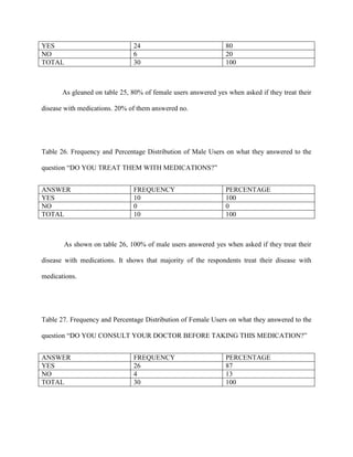 YES                            24                               80
NO                             6                                20
TOTAL                          30                               100



       As gleaned on table 25, 80% of female users answered yes when asked if they treat their

disease with medications. 20% of them answered no.




Table 26. Frequency and Percentage Distribution of Male Users on what they answered to the

question “DO YOU TREAT THEM WITH MEDICATIONS?”


ANSWER                         FREQUENCY                        PERCENTAGE
YES                            10                               100
NO                             0                                0
TOTAL                          10                               100



       As shown on table 26, 100% of male users answered yes when asked if they treat their

disease with medications. It shows that majority of the respondents treat their disease with

medications.




Table 27. Frequency and Percentage Distribution of Female Users on what they answered to the

question “DO YOU CONSULT YOUR DOCTOR BEFORE TAKING THIS MEDICATION?”


ANSWER                         FREQUENCY                        PERCENTAGE
YES                            26                               87
NO                             4                                13
TOTAL                          30                               100
 