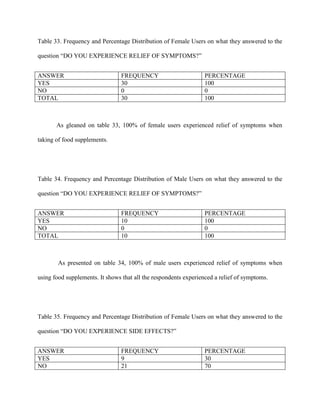 Table 33. Frequency and Percentage Distribution of Female Users on what they answered to the

question “DO YOU EXPERIENCE RELIEF OF SYMPTOMS?”


ANSWER                           FREQUENCY                        PERCENTAGE
YES                              30                               100
NO                               0                                0
TOTAL                            30                               100



       As gleaned on table 33, 100% of female users experienced relief of symptoms when

taking of food supplements.




Table 34. Frequency and Percentage Distribution of Male Users on what they answered to the

question “DO YOU EXPERIENCE RELIEF OF SYMPTOMS?”


ANSWER                           FREQUENCY                        PERCENTAGE
YES                              10                               100
NO                               0                                0
TOTAL                            10                               100



        As presented on table 34, 100% of male users experienced relief of symptoms when

using food supplements. It shows that all the respondents experienced a relief of symptoms.




Table 35. Frequency and Percentage Distribution of Female Users on what they answered to the

question “DO YOU EXPERIENCE SIDE EFFECTS?”


ANSWER                           FREQUENCY                        PERCENTAGE
YES                              9                                30
NO                               21                               70
 