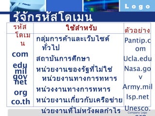 L o g o

  รูจ ัก รหัส โดเมน
    ้
  รหัส           ใช้ส ำา หรับ                    ตัว อย่า ง
  โดเม
       กลุ่ม การค้า และเว็บ ไซต์                 Pantip.c
    น
        ทั่ว ไป                                      om
 com
                 สถาบัน การศึก ษา                Ucla.edu
 edu             หน่ว ยงานของรัฐ ที่ไ ม่ใ ช่     Nasa.go
  mil
 gov              หน่ว ยงานทางการทหาร                 v
  net
                 หน่ว งงานทางการทหาร             Army.mil
  org
                 หน่ว ยงานเกี่ย วกับ เครือ ข่า ย  Isp.net
 co.th
                 หน่ว ยงานที่ไ ม่ห วัง ผลกำา ไร Unesco.
www.themegallery.com                             Company Logo
 