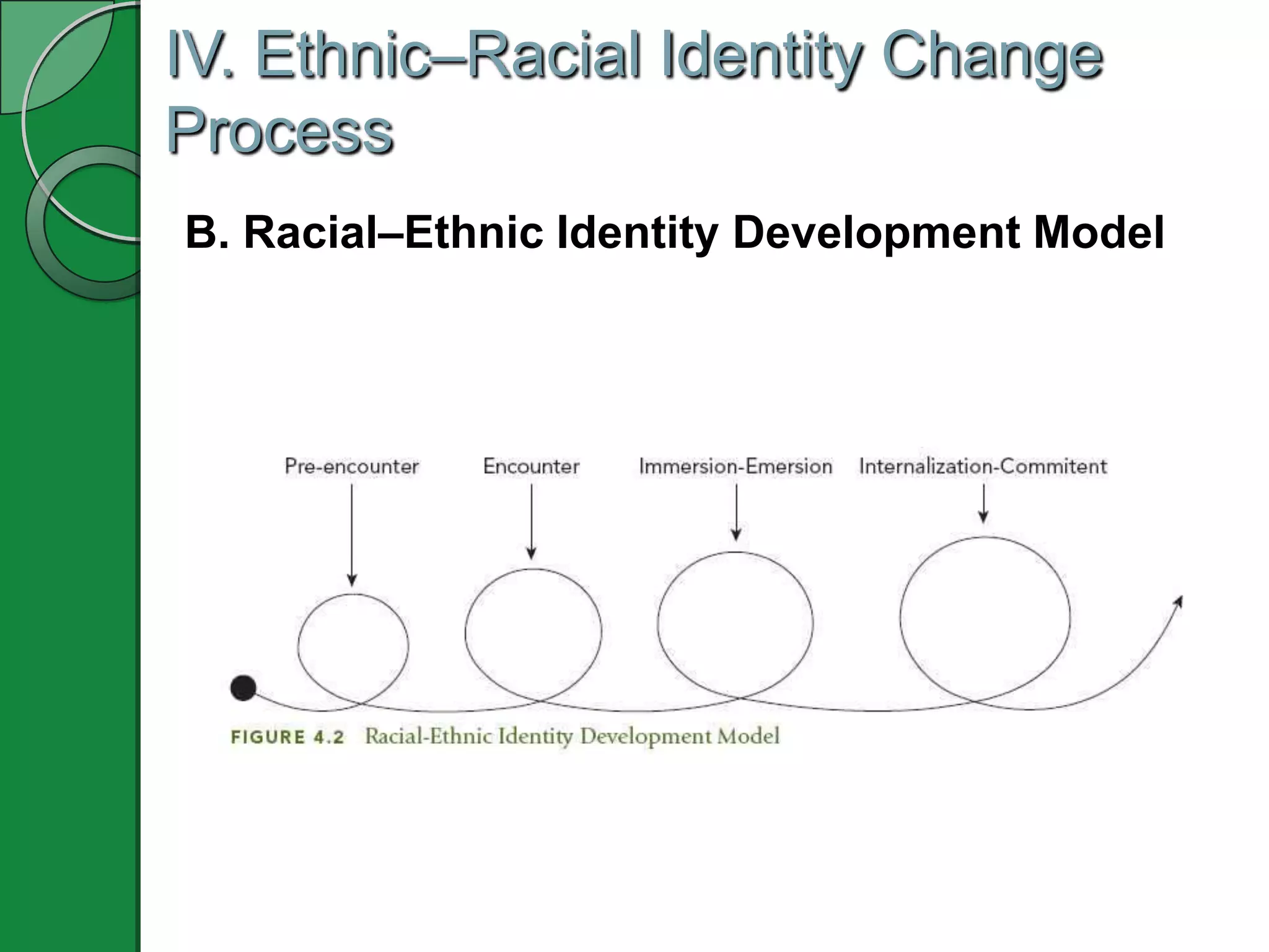 IV. Ethnic–Racial Identity Change
Process
B. Racial–Ethnic Identity Development Model
 