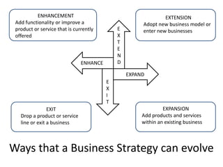 ENHANCEMENT                                          EXTENSION
 Add functionality or improve a                       Adopt new business model or
 product or service that is currently        E        enter new businesses
 offered                                     X
                                             T
                                             E
                                             N
                               ENHANCE       D

                                                 EXPAND
                                         E
                                         X
                                         I
                                         T
                EXIT                                           EXPANSION
   Drop a product or service                          Add products and services
   line or exit a business                            within an existing business




Ways that a Business Strategy can evolve
 