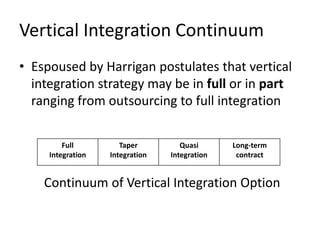 Vertical Integration Continuum
• Espoused by Harrigan postulates that vertical
  integration strategy may be in full or in part
  ranging from outsourcing to full integration

         Full         Taper         Quasi      Long-term
     Integration   Integration   Integration    contract


    Continuum of Vertical Integration Option
 