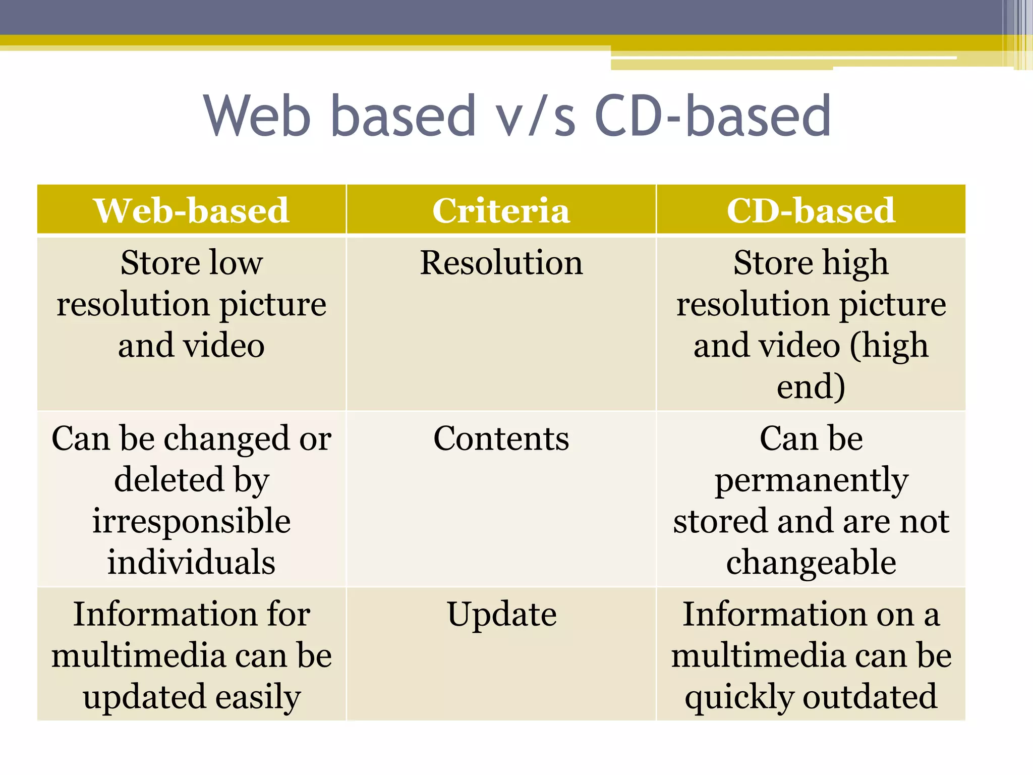 Web based v/s CD-based
  Web-based          Criteria        CD-based
    Store low        Resolution       Store high
resolution picture                resolution picture
    and video                      and video (high
                                         end)
Can be changed or    Contents           Can be
    deleted by                       permanently
  irresponsible                   stored and are not
   individuals                        changeable
 Information for      Update      Information on a
multimedia can be                 multimedia can be
  updated easily                  quickly outdated
 