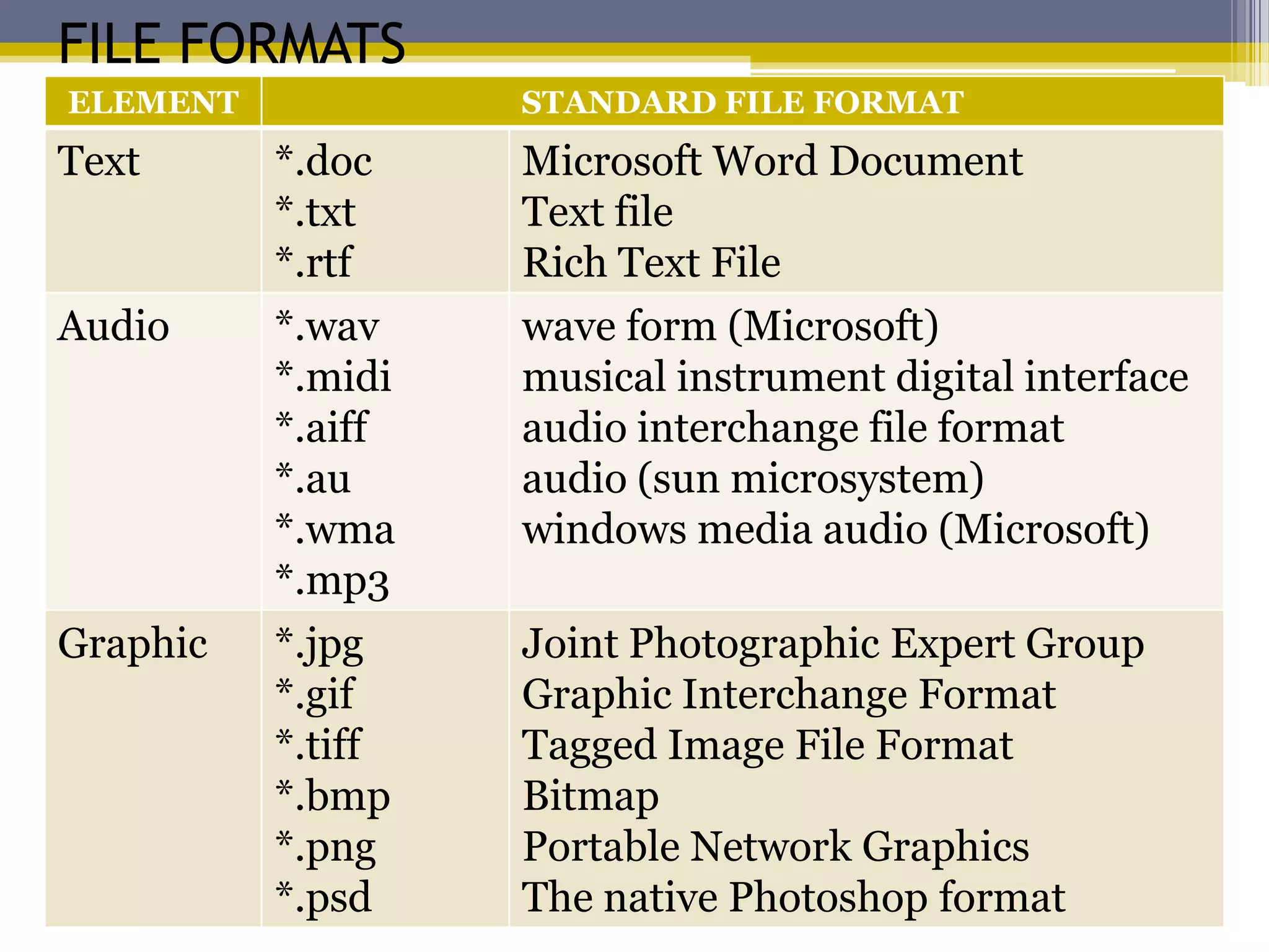 FILE FORMATS
ELEMENT            STANDARD FILE FORMAT
Text      *.doc    Microsoft Word Document
          *.txt    Text file
          *.rtf    Rich Text File
Audio     *.wav    wave form (Microsoft)
          *.midi   musical instrument digital interface
          *.aiff   audio interchange file format
          *.au     audio (sun microsystem)
          *.wma    windows media audio (Microsoft)
          *.mp3
Graphic   *.jpg    Joint Photographic Expert Group
          *.gif    Graphic Interchange Format
          *.tiff   Tagged Image File Format
          *.bmp    Bitmap
          *.png    Portable Network Graphics
          *.psd    The native Photoshop format
 