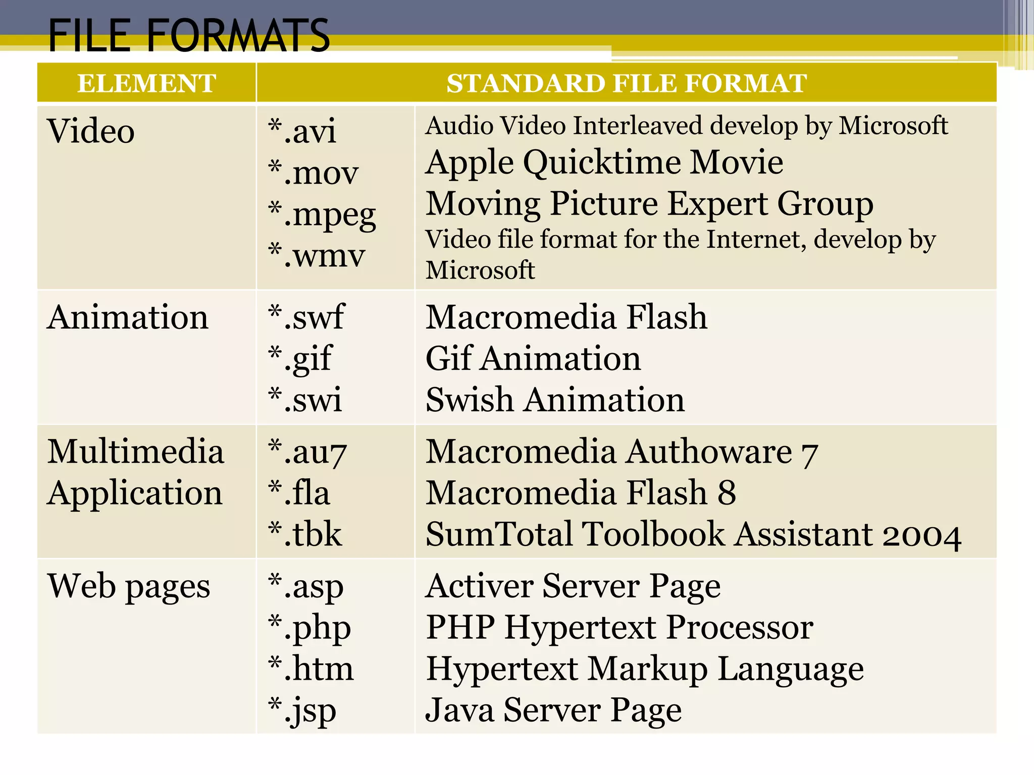 FILE FORMATS
 ELEMENT                STANDARD FILE FORMAT
Video         *.avi    Audio Video Interleaved develop by Microsoft
              *.mov    Apple Quicktime Movie
              *.mpeg   Moving Picture Expert Group
                       Video file format for the Internet, develop by
              *.wmv    Microsoft
Animation     *.swf    Macromedia Flash
              *.gif    Gif Animation
              *.swi    Swish Animation
Multimedia    *.au7    Macromedia Authoware 7
Application   *.fla    Macromedia Flash 8
              *.tbk    SumTotal Toolbook Assistant 2004
Web pages     *.asp    Activer Server Page
              *.php    PHP Hypertext Processor
              *.htm    Hypertext Markup Language
              *.jsp    Java Server Page
 
