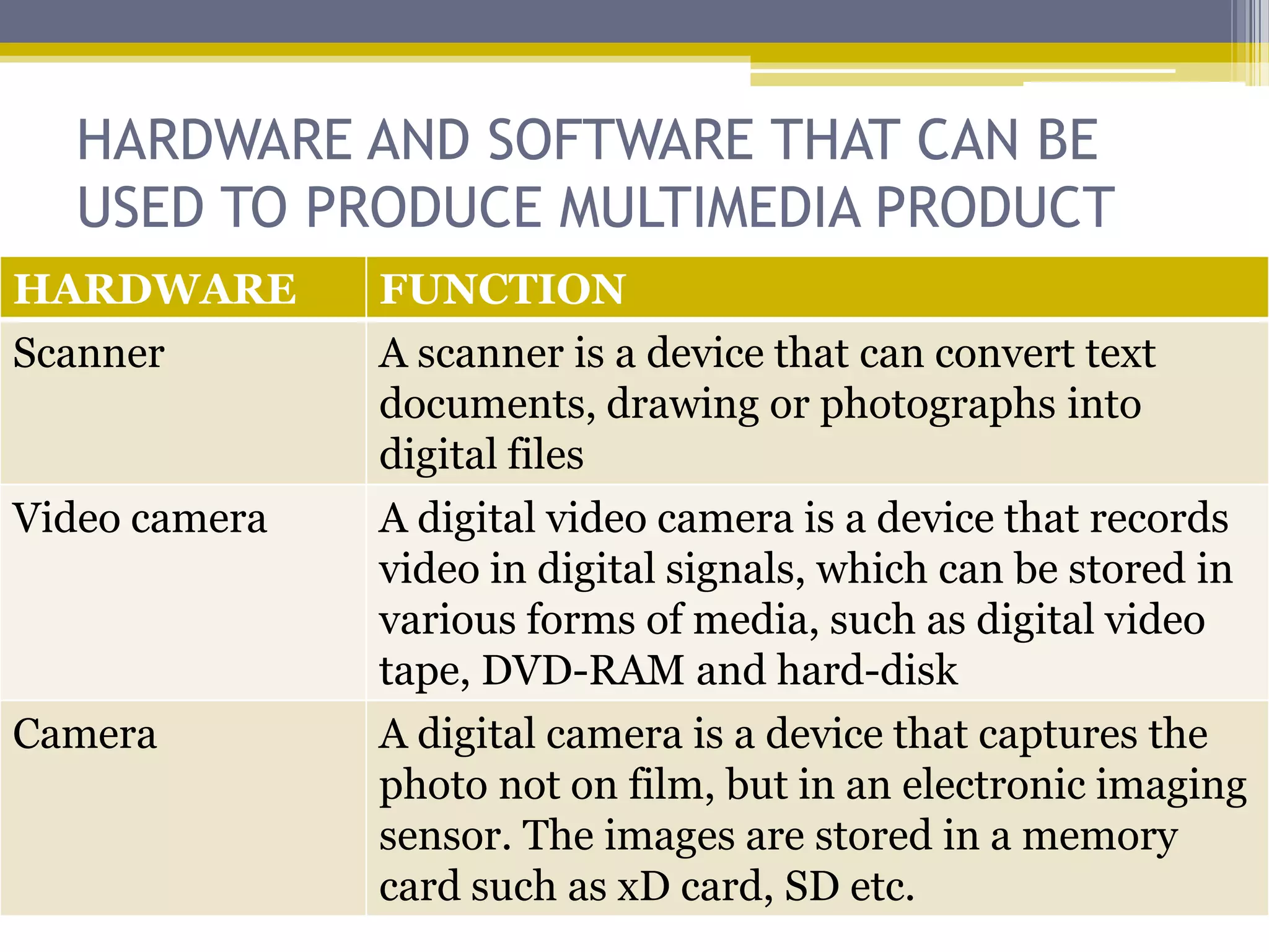 HARDWARE AND SOFTWARE THAT CAN BE
  USED TO PRODUCE MULTIMEDIA PRODUCT
HARDWARE       FUNCTION
Scanner        A scanner is a device that can convert text
               documents, drawing or photographs into
               digital files
Video camera   A digital video camera is a device that records
               video in digital signals, which can be stored in
               various forms of media, such as digital video
               tape, DVD-RAM and hard-disk
Camera         A digital camera is a device that captures the
               photo not on film, but in an electronic imaging
               sensor. The images are stored in a memory
               card such as xD card, SD etc.
 