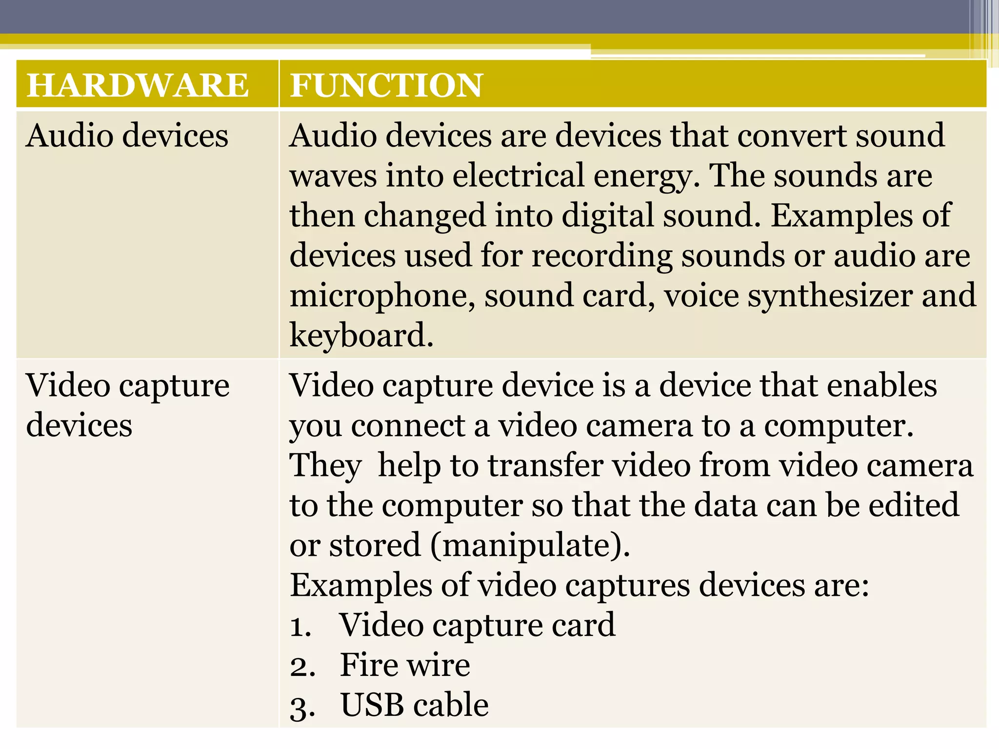 HARDWARE        FUNCTION
Audio devices   Audio devices are devices that convert sound
                waves into electrical energy. The sounds are
                then changed into digital sound. Examples of
                devices used for recording sounds or audio are
                microphone, sound card, voice synthesizer and
                keyboard.
Video capture   Video capture device is a device that enables
devices         you connect a video camera to a computer.
                They help to transfer video from video camera
                to the computer so that the data can be edited
                or stored (manipulate).
                Examples of video captures devices are:
                1. Video capture card
                2. Fire wire
                3. USB cable
 