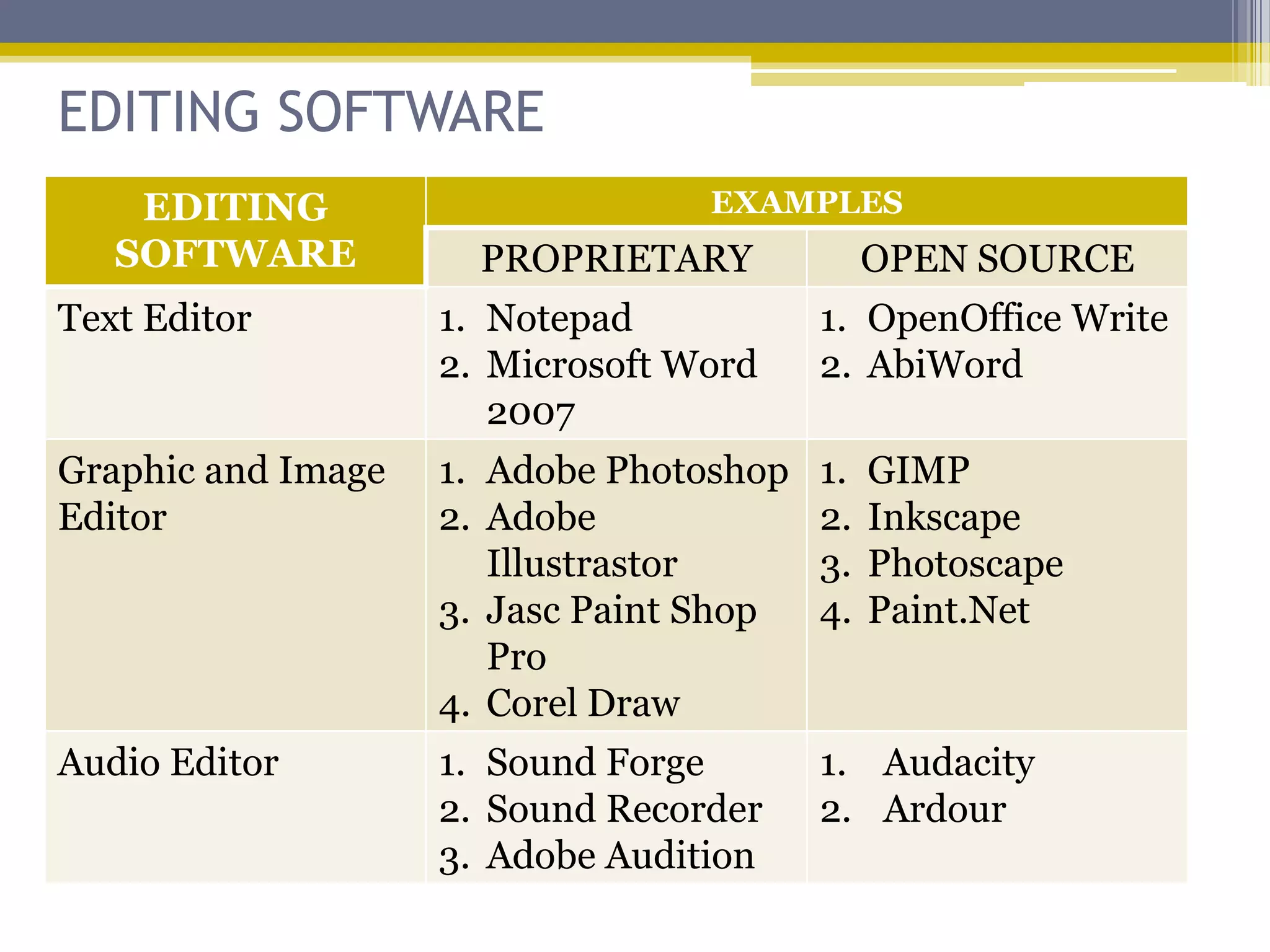 EDITING SOFTWARE
    EDITING                       EXAMPLES
   SOFTWARE           PROPRIETARY             OPEN SOURCE
Text Editor         1. Notepad           1. OpenOffice Write
                    2. Microsoft Word    2. AbiWord
                       2007
Graphic and Image   1. Adobe Photoshop   1.   GIMP
Editor              2. Adobe             2.   Inkscape
                       Illustrastor      3.   Photoscape
                    3. Jasc Paint Shop   4.   Paint.Net
                       Pro
                    4. Corel Draw
Audio Editor        1. Sound Forge       1. Audacity
                    2. Sound Recorder    2. Ardour
                    3. Adobe Audition
 