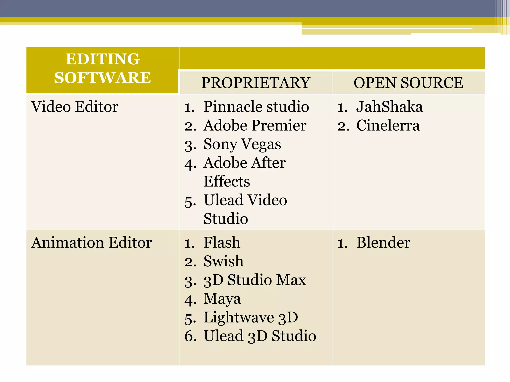 EDITING
   SOFTWARE             PROPRIETARY         OPEN SOURCE
Video Editor       1. Pinnacle studio     1. JahShaka
                   2. Adobe Premier       2. Cinelerra
                   3. Sony Vegas
                   4. Adobe After
                      Effects
                   5. Ulead Video
                      Studio
Animation Editor   1.   Flash             1. Blender
                   2.   Swish
                   3.   3D Studio Max
                   4.   Maya
                   5.   Lightwave 3D
                   6.   Ulead 3D Studio
 