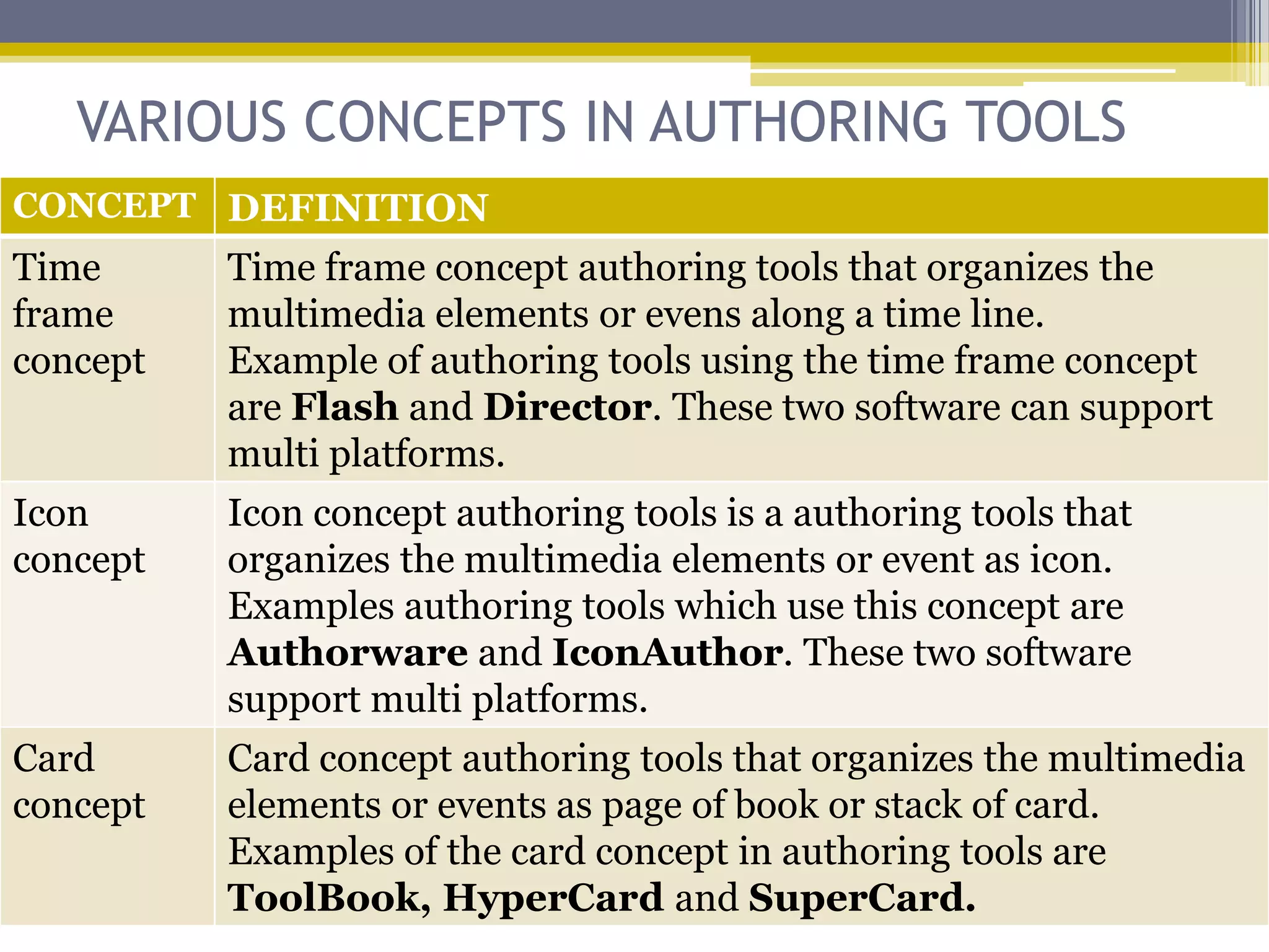 VARIOUS CONCEPTS IN AUTHORING TOOLS
CONCEPT DEFINITION
Time      Time frame concept authoring tools that organizes the
frame     multimedia elements or evens along a time line.
concept   Example of authoring tools using the time frame concept
          are Flash and Director. These two software can support
          multi platforms.
Icon      Icon concept authoring tools is a authoring tools that
concept   organizes the multimedia elements or event as icon.
          Examples authoring tools which use this concept are
          Authorware and IconAuthor. These two software
          support multi platforms.
Card      Card concept authoring tools that organizes the multimedia
concept   elements or events as page of book or stack of card.
          Examples of the card concept in authoring tools are
          ToolBook, HyperCard and SuperCard.
 