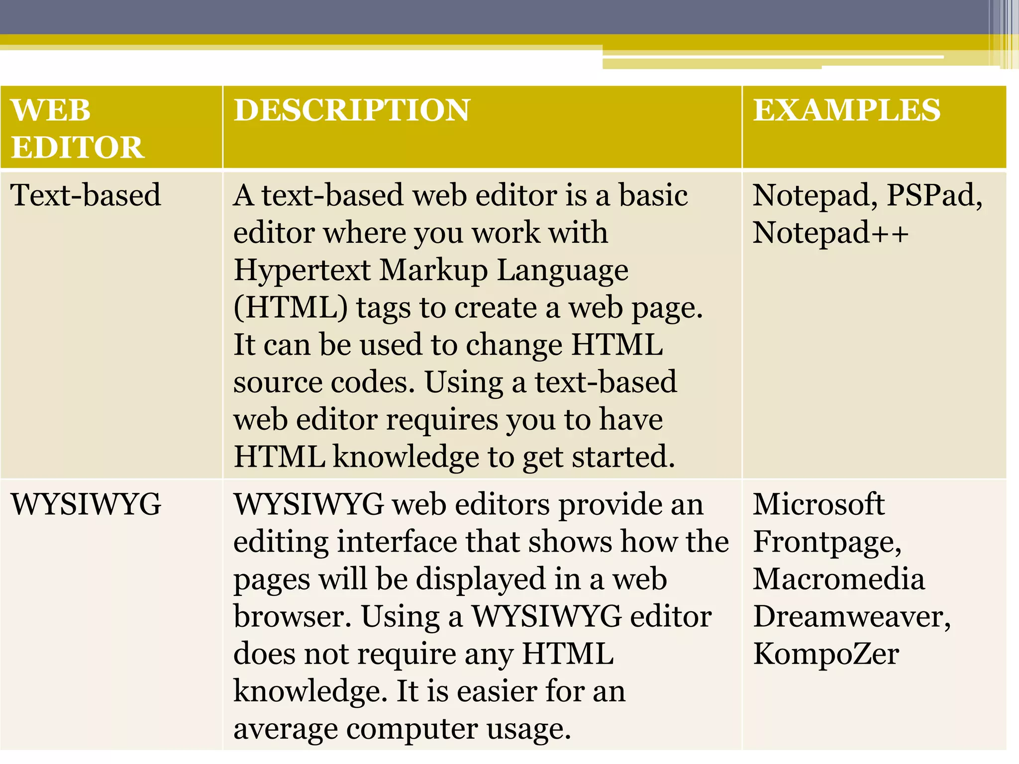 WEB          DESCRIPTION                            EXAMPLES
EDITOR
Text-based   A text-based web editor is a basic     Notepad, PSPad,
             editor where you work with             Notepad++
             Hypertext Markup Language
             (HTML) tags to create a web page.
             It can be used to change HTML
             source codes. Using a text-based
             web editor requires you to have
             HTML knowledge to get started.
WYSIWYG      WYSIWYG web editors provide an         Microsoft
             editing interface that shows how the   Frontpage,
             pages will be displayed in a web       Macromedia
             browser. Using a WYSIWYG editor        Dreamweaver,
             does not require any HTML              KompoZer
             knowledge. It is easier for an
             average computer usage.
 
