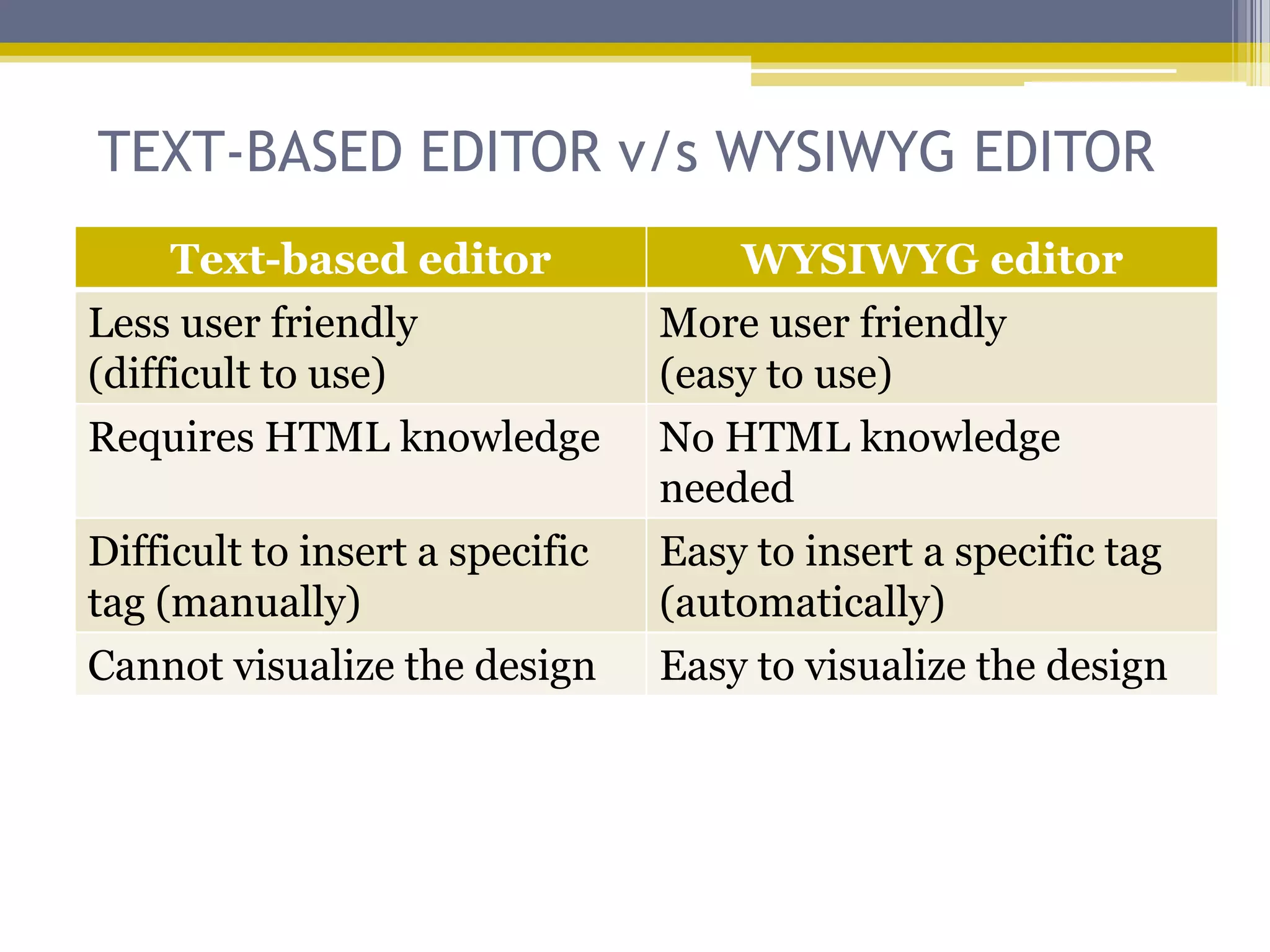 TEXT-BASED EDITOR v/s WYSIWYG EDITOR
     Text-based editor               WYSIWYG editor
Less user friendly               More user friendly
(difficult to use)               (easy to use)
Requires HTML knowledge          No HTML knowledge
                                 needed
Difficult to insert a specific   Easy to insert a specific tag
tag (manually)                   (automatically)
Cannot visualize the design      Easy to visualize the design
 