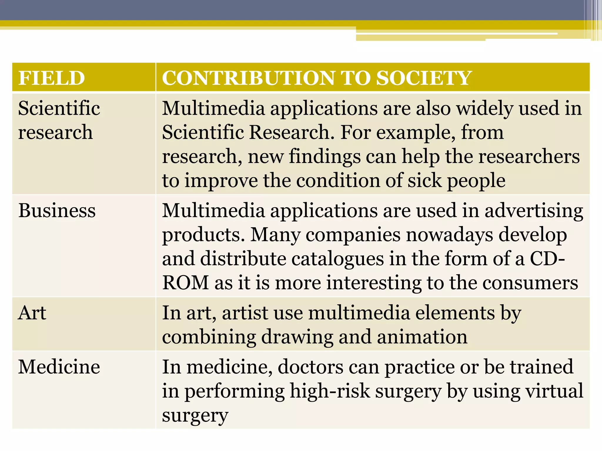 FIELD        CONTRIBUTION TO SOCIETY
Scientific   Multimedia applications are also widely used in
research     Scientific Research. For example, from
             research, new findings can help the researchers
             to improve the condition of sick people
Business     Multimedia applications are used in advertising
             products. Many companies nowadays develop
             and distribute catalogues in the form of a CD-
             ROM as it is more interesting to the consumers
Art          In art, artist use multimedia elements by
             combining drawing and animation
Medicine     In medicine, doctors can practice or be trained
             in performing high-risk surgery by using virtual
             surgery
 