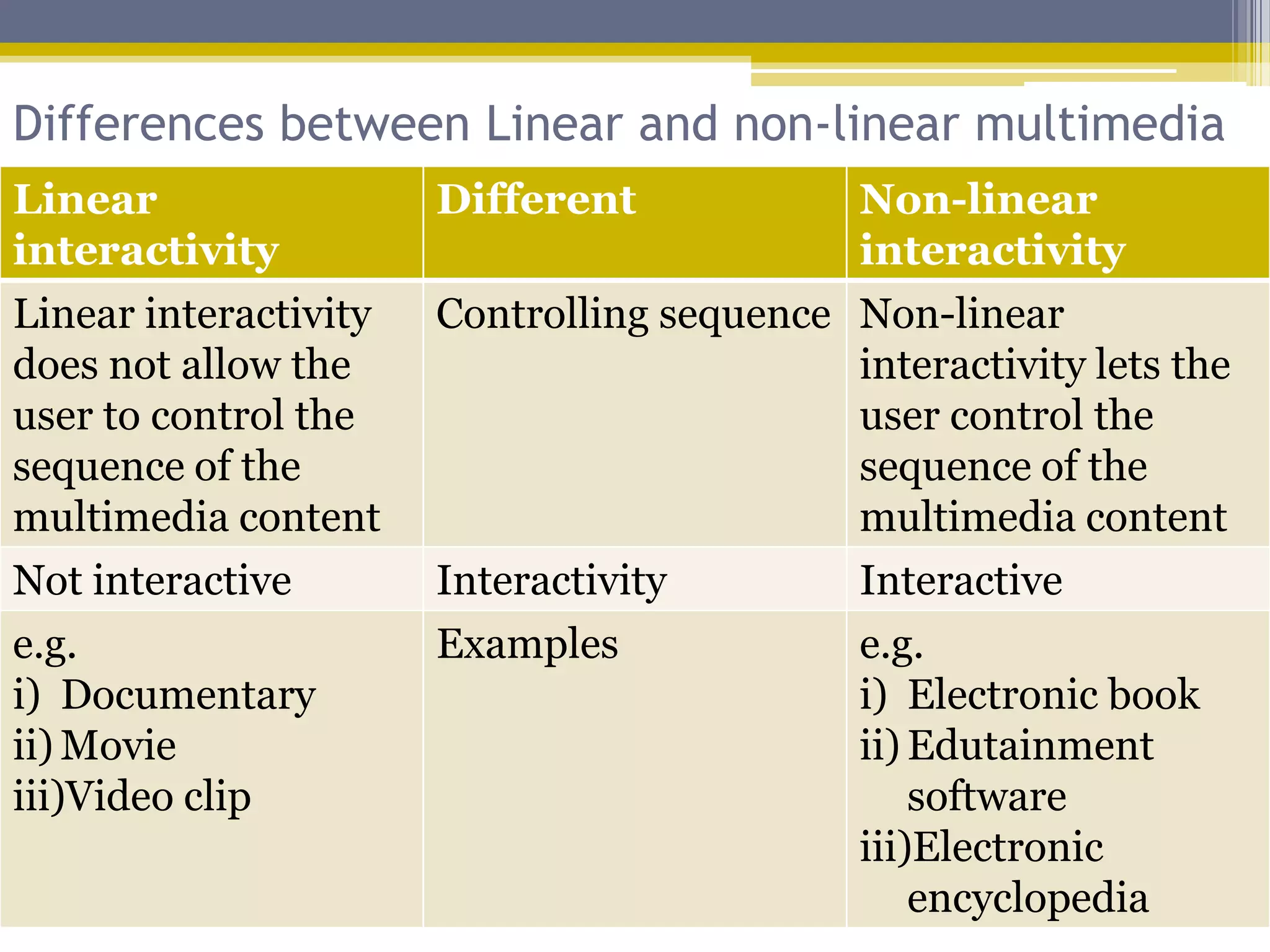 Differences between Linear and non-linear multimedia
Linear                 Different            Non-linear
interactivity                               interactivity
Linear interactivity   Controlling sequence Non-linear
does not allow the                          interactivity lets the
user to control the                         user control the
sequence of the                             sequence of the
multimedia content                          multimedia content
Not interactive        Interactivity        Interactive
e.g.                   Examples             e.g.
i) Documentary                              i) Electronic book
ii) Movie                                   ii) Edutainment
iii)Video clip                                  software
                                            iii)Electronic
                                                encyclopedia
 