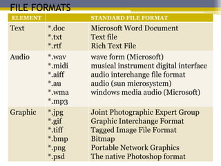 FILE FORMATS
ELEMENT            STANDARD FILE FORMAT
Text      *.doc    Microsoft Word Document
          *.txt    Text file
          *.rtf    Rich Text File
Audio     *.wav    wave form (Microsoft)
          *.midi   musical instrument digital interface
          *.aiff   audio interchange file format
          *.au     audio (sun microsystem)
          *.wma    windows media audio (Microsoft)
          *.mp3
Graphic   *.jpg    Joint Photographic Expert Group
          *.gif    Graphic Interchange Format
          *.tiff   Tagged Image File Format
          *.bmp    Bitmap
          *.png    Portable Network Graphics
          *.psd    The native Photoshop format
 
