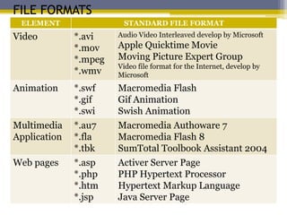 FILE FORMATS
 ELEMENT                STANDARD FILE FORMAT
Video         *.avi    Audio Video Interleaved develop by Microsoft
              *.mov    Apple Quicktime Movie
              *.mpeg   Moving Picture Expert Group
                       Video file format for the Internet, develop by
              *.wmv    Microsoft
Animation     *.swf    Macromedia Flash
              *.gif    Gif Animation
              *.swi    Swish Animation
Multimedia    *.au7    Macromedia Authoware 7
Application   *.fla    Macromedia Flash 8
              *.tbk    SumTotal Toolbook Assistant 2004
Web pages     *.asp    Activer Server Page
              *.php    PHP Hypertext Processor
              *.htm    Hypertext Markup Language
              *.jsp    Java Server Page
 